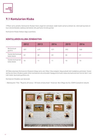 48
IPUIN-
KONTAKE­
TAK
# 9
9.1 Kontularien Kluba
1996an sortu zenetik, Kontularien Klubak hilero, bigarren ostiralean, talde handi samarra biltzen du; istorioak/ipuinak en­
tzun eta kontatzeko zaletasunak batzen ditu pertsona horiek guztiak.
Kontularien Kluba helduei dago zuzenduta.
2010eko ekainean Kontularien Klubaren bloga sortu zen (http://liburutegiak. blog.euskadi.net/clubdeloscuentistas). Honen
asmoa da hilero Klubera joaten diren kontalarien eta entzuleen topagune birtuala izatea eta baita ekimen horren berri izan
nahi duten ipuinzale guztiena ere.
Kontalarien Klubeko saio bereziak:
- Abenduaren 19an: “Mujeres africanas / Afrikako emakumeak”. Hizlariak: Boni Ofogo eta Aiz, CEAR-Euskadiren eskutik.
KONTULARIEN KLUBA ZENBAKITAN
2012 2013 2014 2015 2016
Bertaratuak
guztira
557 619 571 592 548
Saioko bertaratuak
batez beste
62 68 63 66 61
Saioko kontulariak
batez beste
10 11 11 10 10
 