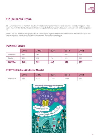 49
IPUIN-
KONTAKE­
TAK
# 9
9.2 Ipuinaren Ordua
2011. urteko ekainean ekimen honi maiztasun finko bat eman genion Villamonte eta Gobelako haur liburutegietan. Hilero
egiten dugun ekintza da, liburutegiak tartekatzen ditugu baita hizkuntzak ere, batzuetan euskaraz, beste batzuetan gaztele-
raz.
Gainera, 2012ko abenduan hasi ginen Kids&Us Getxo-Algorta ingeles akademiarekin elkarlanean, haurrentzako ipuin-kon-
taketak ingelesez antolatzeko (Storytimes) Villamonten eta Areetako Elkartegian.
2012 2013 2014 2015 2016
Villamonte 337 263 271 330 220
Gobela 225 238 196 193 139
GUZTIRA 562 501 467 523 359
2012 2013 2014 2015 2016
Bertaratuak 238 1.013 1.279 1.139 754
IPUINAREN ORDUA
STORYTIMES (Kids&Us Getxo-Algorta)
 