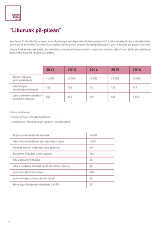 52
“Liburuak pil-pilean”
Apirilaren 21etik 24ra bitartean Liburu Azoka egin zen Algortako Geltokia plazan. XIX. azoka honetan 8 liburu-dendak hartu
zuten parte, eta horiei Getxoko Liburutegien standa gehitu zitzaien. Aurtengo edizioaren gaia “Liburuak pil-pilean” izan zen.
Liburu Azokak, besteak beste, Getxoko liburu-merkataritzaren euskarri argia izan nahi du, sektore hori biziki garrantzitsua
baita irakurketa eta liburua sustatzeko.
Liburu salduenak:
- Euskaraz: haurrentzako bildumak.
- Gaztelaniaz: “Historia de un canalla” (Julia Navarro).
LIBURU
AZOKA
# 10
2012 2013 2014 2015 2016
Bisitari kopurua
gutxi gorabehera
14.000 15.000 14.000 13.000 14.000
Liburutegien
standetako maileguak
100 105 131 105 117
Liburu-denden standetan
saldutako liburuak
847 824 639 841 1.022
Argazki-erakusketa eta standak 14.000
Haurrentzako tailerrak eta irakurketa-txokoa 1.890
Ikasleek eginiko irakurketa-saio publikoa 851
Storytime (Kids&Us Getxo-Algorta) 186
Edu Zabalaren hitzaldia 20
Liburu-sinatzea (hainbat egile) eta mahai-ingurua 50
Ipuin-kontaketa “Gozokiak” 100
Ipuin-kontaketa “Soinu danborradak” 30
Miren Agur Meaberekin topaketa (UKITX) 25
 