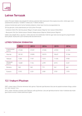 56
Letren Terrazak
Letren Terrazen (Udako Liburutegiak) 32. edizioa uztailaren 5etik abuztuaren 26ra ospatu da aurten, irekita egon ziren
astelehenetik ostiralera, 10:30etik 13:30era eta 17:30etik 20:30era.
Jarduera honek duen parte-hartze handiak jendearen artean duen harrera ona egiaztatzen du.
2012az geroztik, 6 toki ezberdinetan jarri dira Letren Terrazak:
- Uztailaren 5etik 29ra: Gernika plazan (Neguri), Iturgitxi plazan (Algorta), Sarri plazan (Andra Mari).
- Abuztuaren 2tik 26ra: Geltoki plazan (Areeta), Aldapa plazan (Algorta), Geltoki plazan (Algorta).
Udako Liburutegiek liburu, egunkari, mahai-joko eta marrazketarako material ugari dute; bai eta egunero programatzen
diren jokoak, ikuskizunak, ipuin-kontakizunak eta tailerrak ere.
LETREN
TERRAZAK
# 12
LETREN TERRAZAK ZENBAKITAN
2012 2013 2014 2015 2016
Erabiltzaileak
guztira
37.328 37.597 37.383 49.923 41.224
Haurrak 30.120 29.890 30.373 38.427 31.266
Helduak 7.208 7.707 7.010 11.496 9.958
Maileguak
guztira
10.089 7.154 6.999 8.973 5.337
Bizitokia 560 565 719 561 662
Euskara 3.732 2.321 2.581 3.701 1.979
12.1 Irakurri Piszinan
2007. urtean Irakurri Piszinan ekimenari ekin genion. Fadurako igerilekuetara liburuak eta apalak eramaten ditugu uztaila-
ren 1etik irailaren 14ra.
2016. urtean 150 liburu eraman ziren Fadurara, adin guztientzat. Liburuak igerilekuan bertan irakurri daitezke edo maile-
guan etxera eraman inolako baldintzarik gabe.
 