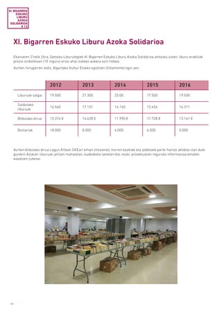 58
XI. Bigarren Eskuko Liburu Azoka Solidarioa
Ekainaren 21etik 26ra, Getxoko Liburutegiek XI. Bigarren Eskuko Liburu Azoka Solidarioa antolatu zuten, liburu erabiliak
prezio sinbolikoan (1€ inguru) erosi ahal izateko aukera ezin hobea.
Aurten, hirugarren aldiz, Algortako Kultur Etxeko egoitzan (Villamonte) egin zen.
XI. BIGARREN
ESKUKO
LIBURU
AZOKA
SOLIDARIOA
# 13
2012 2013 2014 2015 2016
Liburuak salgai 19.500 27.300 25.00 17.500 19.500
Saldutako
liburuak
16.560 17.101 14.140 12.454 14.311
Bildutako dirua 15.374 € 14.628 € 11.990 € 11.728 € 13.141 €
Bisitariak 18.000 8.000 4.000 6.000 5.000
Aurten bildutako dirua Lagun Artean GKEari eman zitzaionez, horren bazkide eta aldekoek parte-hartze aktiboa izan dute
gurekin Azokan: liburuak jartzen mahaietan, kudeaketa-lanetan eta, noski, proiektuaren inguruko informazioa ematen
eskatzen zutenei.
 