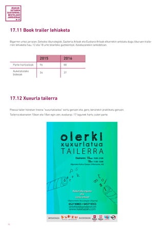 72
17.12 Xuxurla tailerra
Bigarren urtez jarraian, Getxoko liburutegiok, Gazteria Arloak eta Euskara Arloak elkarrekin antolatu dugu liburuen traile-
rren lehiaketa hau, 12 eta 18 urte bitarteko gazteentzat, Kalabazanekin lankidetzan.
Poesia-tailer honetan tresna “xuxurlatzailea” sortu genuen eta, gero, berarekin praktikatu genuen.
Tailerra ekainaren 10ean eta 18an egin zen, euskaraz. 17 lagunek hartu zuten parte.
IRAKUR­
KETAREN
SUSTAPENA:
BESTELAKO
JARDUERAK
# 17
17.11 Book trailer lehiaketa
2015 2016
Parte-hartzaileak 96 88
Aukeratutako
bideoak
34 37
 