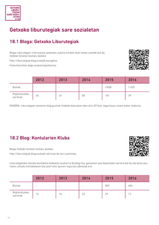 74
18.2 Blog: Kontularien Kluba
18.1 Bloga: Getxoko Liburutegiak
Bloga Liburutegien informazioa jasotzeko aukera ematen duen beste sarbide bat da,
helbide honetan bisitatu daiteke:
http://liburutegiak.blog.euskadi.eus/getxo
Hizkuntza bitan dago euskara/gaztelania.
OHARRA: Liburutegien sarearen blog guztiak hilabete batzuetan eten dira 2016an, segurtasun-arazo baten ondorioz.
Bloga helbide honetan bisitatu daiteke:
http://liburutegiak.blog.euskadi.net/club-de-los-cuentistas
Liburutegietako ahozko kontaketa taldearen euskarria da blog hau, gutxienez saio bakoitzeko sarrera bat du eta baita ipui-
naren, ahozko kontaketaren eta jatorrizko ipuinen inguruko albisteak ere.
GETXOKO
LIBURU­
TEGIAK
SARE SOZIA­
LETAN
# 18
Getxoko liburutegiak sare sozialetan
2012 2013 2014 2015 2016
Bisitak - - - 3.838 1.420
Argitaratutako
sarrerak
36 24 80 101 39
2012 2013 2014 2015 2016
Bisitak - - - 803 684
Argitaratutako
sarrerak
15 18 22 29 12
 