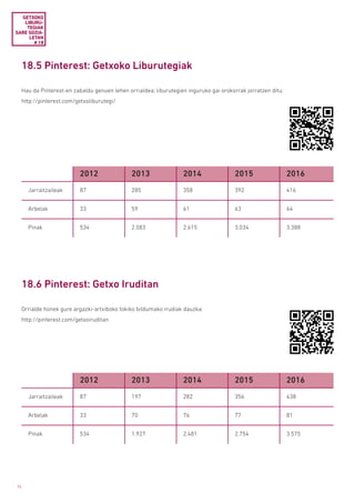 76
18.6 Pinterest: Getxo Iruditan
Orrialde honek gure argazki-artxiboko tokiko bildumako irudiak dauzka:
http://pinterest.com/getxoiruditan
GETXOKO
LIBURU­
TEGIAK
SARE SOZIA­
LETAN
# 18
2012 2013 2014 2015 2016
Jarraitzaileak 87 197 282 356 438
Arbelak 33 70 76 77 81
Pinak 534 1.927 2.481 2.754 3.575
18.5 Pinterest: Getxoko Liburutegiak
Hau da Pinterest-en zabaldu genuen lehen orrialdea; liburutegien inguruko gai orokorrak jorratzen ditu:
http://pinterest.com/getxoliburutegi/
2012 2013 2014 2015 2016
Jarraitzaileak 87 285 358 392 416
Arbelak 33 59 61 63 64
Pinak 534 2.083 2.615 3.034 3.388
 