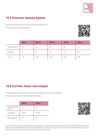 77
18.7 Pinterest: Getxoko Egileak
Orrialde honek Getxoko idazle eta marrazkilariak biltzen ditu:
http://pinterest.com/getxokoegileak
GETXOKO
LIBURU­
TEGIAK
SARE SOZIA­
LETAN
# 18
2012 2013 2014 2015 2016
Jarraitzaileak 22 44 59 65 73
Arbelak 39 54 62 71 88
Pinak 170 220 313 339 409
18.8 YouTube: Getxo Liburutegiak
Bestalde, Getxoko liburutegiek YouTube-ko kanal bat dute; hauxe da bere helbidea:
http://www.youtube.com/user/getxokoliburutegiak
Gure YouTubeko kanalean erabiltzaileek gure ekitaldien bideoak ikus ditzakete, Ipuin Kontalarien Klubean kontatutako ipui-
nak eta baita erabiltzaileen formakuntzarako bideoak ere. Zentzu honetan haurrentzako formakuntza bideo batzuk egiten
hasi gara berriki, horiek pertsonaia nagusi bat dute: Liburuneska.
2015 2016
Igotako bideoak
guztira
74 99
Ikustaldiak 4.328 14.424
Harpidedunak 17 32
 