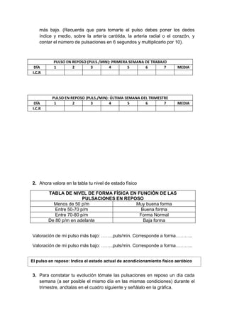 más bajo. (Recuerda que para tomarte el pulso debes poner los dedos
    índice y medio, sobre la artería carótida, la arteria radial o el corazón, y
    contar el número de pulsaciones en 6 segundos y multiplicarlo por 10).



           PULSO EN REPOSO (PULS./MIN): PRIMERA SEMANA DE TRABAJO
 DÍA       1        2        3        4        5       6        7       MEDIA
I.C.R




          PULSO EN REPOSO (PULS./MIN): ÚLTIMA SEMANA DEL TRIMESTRE
 DÍA       1        2        3        4        5       6        7       MEDIA
I.C.R




2. Ahora valora en la tabla tu nivel de estado físico

        TABLA DE NIVEL DE FORMA FÍSICA EN FUNCIÓN DE LAS
                        PULSACIONES EN REPOSO
          Menos de 50 p/m                  Muy buena forma
           Entre 50-70 p/m                   Buena forma
           Entre 70-80 p/m                  Forma Normal
        De 80 p/m en adelante                 Baja forma


Valoración de mi pulso más bajo: ……..puls/min. Corresponde a forma………..

Valoración de mi pulso más bajo: ……..puls/min. Corresponde a forma………..


El pulso en reposo: Indica el estado actual de acondicionamiento físico aeróbico


3. Para constatar tu evolución tómate las pulsaciones en reposo un día cada
   semana (a ser posible el mismo día en las mismas condiciones) durante el
   trimestre, anótalas en el cuadro siguiente y señálalo en la gráfica.
 