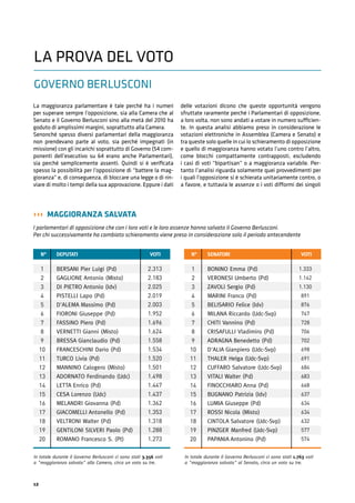12
VOTI
In totale durante il Governo Berlusconi ci sono stati 3.356 voti
a "maggioranza salvata" alla Camera, circa un voto su tre.
In totale durante il Governo Berlusconi ci sono stati 1.763 voti
a "maggioranza salvata" al Senato, circa un voto su tre.
1
2
3
4
5
6
7
8
9
10
11
12
13
14
15
16
17
18
19
20
1
2
3
4
5
6
7
8
9
10
11
12
13
14
15
16
17
18
19
20
BERSANI Pier Luigi (Pd)
GAGLIONE Antonio (Misto)
DI PIETRO Antonio (Idv)
PISTELLI Lapo (Pd)
D'ALEMA Massimo (Pd)
FIORONI Giuseppe (Pd)
FASSINO Piero (Pd)
VERNETTI Gianni (Misto)
BRESSA Gianclaudio (Pd)
FRANCESCHINI Dario (Pd)
TURCO Livia (Pd)
MANNINO Calogero (Misto)
ADORNATO Ferdinando (Udc)
LETTA Enrico (Pd)
CESA Lorenzo (Udc)
MELANDRI Giovanna (Pd)
GIACOMELLI Antonello (Pd)
VELTRONI Walter (Pd)
GENTILONI SILVERI Paolo (Pd)
ROMANO Francesco S. (Pt)
BONINO Emma (Pd)
VERONESI Umberto (Pd)
ZAVOLI Sergio (Pd)
MARINI Franco (Pd)
BELISARIO Felice (Idv)
MILANA Riccardo (Udc-Svp)
CHITI Vannino (Pd)
CRISAFULLI Vladimiro (Pd)
ADRAGNA Benedetto (Pd)
D'ALIA Gianpiero (Udc-Svp)
THALER Helga (Udc-Svp)
CUFFARO Salvatore (Udc-Svp)
VITALI Walter (Pd)
FINOCCHIARO Anna (Pd)
BUGNANO Patrizia (Idv)
LUMIA Giuseppe (Pd)
ROSSI Nicola (Misto)
CINTOLA Salvatore (Udc-Svp)
PINZGER Manfred (Udc-Svp)
PAPANIA Antonino (Pd)
N° N°DEPUTATI SENATORIVOTI VOTI
2.313
2.183
2.025
2.019
2.003
1.952
1.696
1.624
1.558
1.534
1.520
1.501
1.498
1.447
1.437
1.362
1.353
1.318
1.288
1.273
1.333
1.142
1.130
891
876
747
728
706
702
698
691
684
683
668
637
634
634
632
577
574
La maggioranza parlamentare è tale perché ha i numeri
per superare sempre l’opposizione, sia alla Camera che al
Senato e il Governo Berlusconi sino alla metà del 2010 ha
goduto di amplissimi margini, soprattutto alla Camera.
Senonché spesso diversi parlamentari della maggioranza
non prendevano parte al voto, sia perché impegnati (in
missione) con gli incarichi soprattutto di Governo (54 com-
ponenti dell’esecutivo su 64 erano anche Parlamentari),
sia perché semplicemente assenti. Quindi si è veriﬁcata
spesso la possibilità per l’opposizione di “battere la mag-
gioranza” e, di conseguenza, di bloccare una legge o di rin-
viare di molto i tempi della sua approvazione. Eppure i dati
delle votazioni dicono che queste opportunità vengono
sfruttate raramente perché i Parlamentari di opposizione,
a loro volta, non sono andati a votare in numero sufficien-
te. In questa analisi abbiamo preso in considerazione le
votazioni elettroniche in Assemblea (Camera e Senato) e
tra queste solo quelle in cui lo schieramento di opposizione
e quello di maggioranza hanno votato l’uno contro l’altro,
come blocchi compattamente contrapposti, escludendo
i casi di voti “bipartisan” o a maggioranza variabile. Per-
tanto l’analisi riguarda solamente quei provvedimenti per
i quali l’opposizione si è schierata unitariamente contro, o
a favore, e tuttavia le assenze o i voti difformi dei singoli
GOVERNO BERLUSCONI
LA PROVA DEL VOTO
››› MAGGIORANZA SALVATA
I parlamentari di opposizione che con i loro voti e le loro assenze hanno salvato il Governo Berlusconi.
Per chi successivamente ha cambiato schieramento viene preso in considerazione solo il periodo antecendente
 