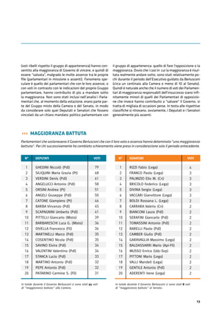 13
VOTI
››› MAGGIORANZA BATTUTA
Parlamentari che sostenevano il Governo Berlusconi che con il loro voto o assenza hanno deteminato "una maggioranza
battuta". Per chi successivamente ha cambiato schieramento viene preso in considerazione solo il periodo antecedente.
In totale durante il Governo Berlusconi ci sono stati 95 voti
di "maggioranza battuta" alla Camera.
In totale durante il Governo Berlusconi ci sono stati 8 voti
di "maggioranza battuta" al Senato.
1
2
3
4
5
6
7
8
9
10
11
12
13
14
15
16
17
18
19
20
1
2
3
4
5
6
7
8
9
10
11
12
13
14
15
16
17
18
19
20
GHEDINI Niccolò (Pdl)
SILIQUINI Maria Grazia (Pt)
VERDINI Denis (Pdl)
ANGELUCCI Antonio (Pdl)
ORSINI Andrea (Pt)
ANGELI Giuseppe (Pdl)
CATONE Giampiero (Pt)
BARBA Vincenzo (Pdl)
SCAPAGNINI Umberto (Pdl)
PITTELLI Giancarlo (Misto)
BARBARESCHI Luca G. (Misto)
DIVELLA Francesco (Fli)
MARTINELLI Marco (Pdl)
COSENTINO Nicola (Pdl)
SAVINO Elvira (Pdl)
VALENTINI Valentino (Pdl)
STANCA Lucio (Pdl)
MARTINO Antonio (Pdl)
PEPE Antonio (Pdl)
PATARINO Carmine S. (Fli)
RIZZI Fabio (Lega)
FRANCO Paolo (Lega)
PALMIZIO Elio M. (Cn)
BRICOLO Federico (Lega)
DIVINA Sergio (Lega)
VACCARI Gianvittore (Lega)
BOLDI Rossana L. (Lega)
CARRARA Valerio (Cn)
BIANCONI Laura (Pdl)
SERAFINI Giancarlo (Pdl)
TOMASSINI Antonio (Pdl)
BARELLI Paolo (Pdl)
CAMBER Giulio (Pdl)
GARAVAGLIA Massimo (Lega)
BALDASSARRI Mario (Api-Fli)
MUSSO Enrico (Udc-Svp)
PITTONI Mario (Lega)
VALLI Mandell (Lega)
GENTILE Antonio (Pdl)
ADERENTI Irene (Lega)
N° N°DEPUTATI SENATORIVOTI VOTI
79
68
61
58
51
50
46
45
41
39
36
36
35
35
34
34
33
32
32
31
4
3
3
3
3
3
2
2
2
2
2
2
2
2
2
2
2
2
2
2
(voti ribelli rispetto il gruppo di appartenenza) hanno con-
sentito alla maggioranza di Governo di vincere, e quindi di
essere “salvata”, malgrado le molte assenze tra le proprie
ﬁle (parlamentari in missione o assenti). Fenomeno spe-
culare è quello dei parlamentari che con le loro assenze, o
con voti in contrasto con le indicazioni del proprio Gruppo
parlamentare, hanno contribuito di più a mandare sotto
la maggioranza. Non sono stati inclusi nell’analisi i Parla-
mentari che, al momento della votazione, erano parte par-
te del Gruppo misto della Camera o del Senato, in modo
da considerare solo quei Deputati e Senatori che fossero
vincolati da un chiaro mandato politico parlamentare con
il gruppo di appartenenza: quello di fare l'opposizione o la
maggioranza. Ovvio che i casi in cui la maggioranza è risul-
tata realmente andare sotto, sono stati relativamente po-
chi durante il periodo dell'Esecutivo guidato da Berlusconi
(circa un centinaio alla Camera e meno di 10 al Senato).
Quindi è naturale anche che il numero di voti dei Parlamen-
tari di maggioranza responsabili dell'insuccesso siano inﬁ-
nitamente minori di quelli dei Parlamentari di opposizio-
ne che invece hanno contribuito a "salvare" il Governo, si
tratta di migliaia di occasioni perse. In testa alle rispettive
classiﬁche si ritrovano, ovviamente, i Deputati e i Senatori
generalmente più assenti.
 
