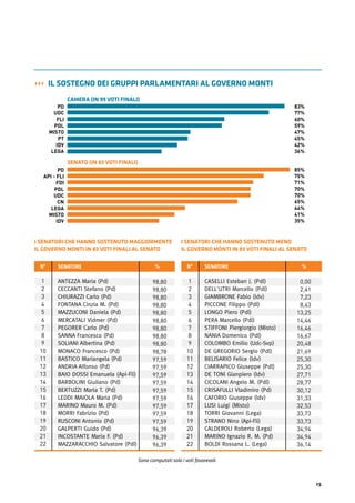 15
1
2
3
4
5
6
7
8
9
10
11
12
13
14
15
16
17
18
19
20
21
22
ANTEZZA Maria (Pd)
CECCANTI Stefano (Pd)
CHIURAZZI Carlo (Pd)
FONTANA Cinzia M. (Pd)
MAZZUCONI Daniela (Pd)
MERCATALI Vidmer (Pd)
PEGORER Carlo (Pd)
SANNA Francesco (Pd)
SOLIANI Albertina (Pd)
MONACO Francesco (Pd)
BASTICO Mariangela (Pd)
ANDRIA Alfonso (Pd)
BAIO DOSSI Emanuela (Api-Fli)
BARBOLINI Giuliano (Pd)
BERTUZZI Maria T. (Pd)
LEDDI MAIOLA Maria (Pd)
MARINO Mauro M. (Pd)
MORRI Fabrizio (Pd)
RUSCONI Antonio (Pd)
GALPERTI Guido (Pd)
INCOSTANTE Maria F. (Pd)
MAZZARACCHIO Salvatore (Pdl)
N° SENATORE %
98,80
98,80
98,80
98,80
98,80
98,80
98,80
98,80
98,80
98,78
97,59
97,59
97,59
97,59
97,59
97,59
97,59
97,59
97,59
96,39
96,39
96,39
1
2
3
4
5
6
7
8
9
10
11
12
13
14
15
16
17
18
19
20
21
22
CASELLI Esteban J. (Pdl)
DELL'UTRI Marcello (Pdl)
GIAMBRONE Fabio (Idv)
PICCONE Filippo (Pdl)
LONGO Piero (Pdl)
PERA Marcello (Pdl)
STIFFONI Piergiorgio (Misto)
NANIA Domenico (Pdl)
COLOMBO Emilio (Udc-Svp)
DE GREGORIO Sergio (Pdl)
BELISARIO Felice (Idv)
CIARRAPICO Giuseppe (Pdl)
DE TONI Gianpiero (Idv)
CICOLANI Angelo M. (Pdl)
CRISAFULLI Vladimiro (Pd)
CAFORIO Giuseppe (Idv)
LUSI Luigi (Misto)
TORRI Giovanni (Lega)
STRANO Nino (Api-Fli)
CALDEROLI Roberto (Lega)
MARINO Ignazio R. M. (Pd)
BOLDI Rossana L. (Lega)
N° SENATORE %
0,00
2,41
7,23
8,43
13,25
14,46
16,46
16,67
20,48
21,69
25,30
25,30
27,71
28,77
30,12
31,33
32,53
33,73
33,73
34,94
34,94
36,14
I SENATORI CHE HANNO SOSTENUTO MAGGIORMENTE
IL GOVERNO MONTI IN 83 VOTI FINALI AL SENATO
I SENATORI CHE HANNO SOSTENUTO MENO
IL GOVERNO MONTI IN 83 VOTI FINALI AL SENATO
Sono computati solo i voti favorevoli.
SENATO (IN 83 VOTI FINALI)
CAMERA (IN 99 VOTI FINALI)
››› IL SOSTEGNO DEI GRUPPI PARLAMENTARI AL GOVERNO MONTI
PD
UDC
FLI
PDL
MISTO
PT
IDV
LEGA
83%
77%
60%
59%
47%
45%
42%
36%
85%
75%
71%
70%
70%
65%
44%
41%
35%
PD
API - FLI
FDI
PDL
UDC
CN
LEGA
MISTO
IDV
 