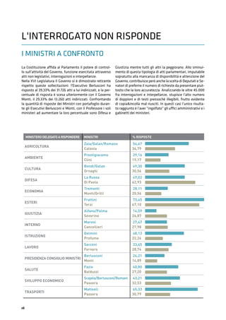 16
La Costituzione affida al Parlamento il potere di control-
lo sull'attività del Governo, funzione esercitata attraverso
atti non legislativi, interrogazioni e interpellanze.
Nella XVI Legislatura il Governo si è dimostrato reticente
rispetto queste sollecitazioni: l'Esecutivo Berlusconi ha
risposto al 39,33% dei 31.726 atti a lui indirizzati, e la per-
centuale di risposta è scesa ulteriormente con il Governo
Monti, il 29,33% dei 13.260 atti indirizzati. Confrontando
la quantità di risposte dei Ministri con portafoglio duran-
te gli Esecutivi Berlusconi e Monti, con il Professore i soli
ministeri ad aumentare la loro percentuale sono Difesa e
Giustizia mentre tutti gli altri la peggiorano. Allo sminui-
mento di questa tipologia di atti parlamentari, imputabile
sopratutto alla mancanza di disponibilità e attenzione del
Governo, contribuisce però anche la scelta di Deputati e Se-
natori di preferire il numero di richieste da presentare piut-
tosto che la loro accuratezza. Analizzando le oltre 45.000
fra interrogazioni e interpellanze, stupisce l’alto numero
di doppioni e di testi pressochè illegibili, frutto evidente
di copia&incolla mal riusciti. In questi casi l’unico risulta-
to raggiunto è l’aver “ingolfato” gli uffici amministrativi e i
gabinetti dei ministeri.
L'INTERROGATO NON RISPONDE
I MINISTRI A CONFRONTO
 