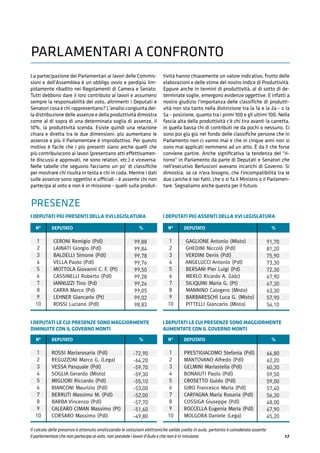 17
I DEPUTATI PIÙ PRESENTI DELLA XVI LEGISLATURA
I DEPUTATI LE CUI PRESENZE SONO MAGGIORMENTE
DIMINUITE CON IL GOVERNO MONTI
I DEPUTATI LE CUI PRESENZE SONO MAGGIORMENTE
AUMENTATE CON IL GOVERNO MONTI
I DEPUTATI PIÙ ASSENTI DELLA XVI LEGISLATURA
1
2
3
4
5
6
7
8
9
10
CERONI Remigio (Pdl)
LAINATI Giorgio (Pdl)
BALDELLI Simone (Pdl)
VELLA Paolo (Pdl)
MOTTOLA Giovanni C. F. (Pt)
CASSINELLI Roberto (Pdl)
IANNUZZI Tino (Pd)
CARRA Marco (Pd)
LEHNER Giancarlo (Pt)
ROSSI Luciano (Pdl)
N° DEPUTATO %
99,88
99,84
99,78
99,76
99,50
99,28
99,26
99,05
99,02
98,83
1
2
3
4
5
6
7
8
9
10
GAGLIONE Antonio (Misto)
GHEDINI Niccolò (Pdl)
VERDINI Denis (Pdl)
ANGELUCCI Antonio (Pdl)
BERSANI Pier Luigi (Pd)
MERLO Ricardo A. (Udc)
SILIQUINI Maria G. (Pt)
MANNINO Calogero (Misto)
BARBARESCHI Luca G. (Misto)
PITTELLI Giancarlo (Misto)
N° DEPUTATO %
91,70
81,20
75,90
73,30
72,30
67,90
67,30
63,30
57,90
56,10
1
2
3
4
5
6
7
8
9
10
ROSSI Mariarosaria (Pdl)
REGUZZONI Marco G. (Lega)
VESSA Pasquale (Pdl)
SOGLIA Gerardo (Misto)
MIGLIORI Riccardo (Pdl)
BIANCONI Maurizio (Pdl)
BERRUTI Massimo M. (Pdl)
BARBA Vincenzo (Pdl)
CALEARO CIMAN Massimo (Pt)
CORSARO Massimo (Pdl)
N° DEPUTATO %
-72,90
-64,20
-59,70
-59,30
-55,10
-53,00
-52,00
-57,70
-51,60
-49,80
1
2
3
4
5
6
7
8
9
10
PRESTIGIACOMO Stefania (Pdl)
MANTOVANO Alfredo (Pdl)
GELMINI Mariastella (Pdl)
BONAIUTI Paolo (Pdl)
CROSETTO Guido (Pdl)
GIRO Francesco Maria (Pdl)
CARFAGNA Maria Rosaria (Pdl)
COSSIGA Giuseppe (Pdl)
ROCCELLA Eugenia Maria (Pdl)
MOLGORA Daniele (Lega)
N° DEPUTATO %
66,80
62,20
60,30
59,50
59,00
57,40
56,30
48,00
47,90
45,20
La partecipazione dei Parlamentari ai lavori delle Commis-
sioni e dell'Assemblea è un obbligo ovvio e perdipiù lim-
pidamente ribadito nei Regolamenti di Camera e Senato.
Tutti debbono dare il loro contributo ai lavori e assumersi
sempre la responsabilità del voto, altrimenti i Deputati e
Senatori cosa e chi rappresentano? L'analisi congiunta del-
la distribuzione delle assenze e della produttività dimostra
come al di sopra di una determinata soglia di assenze, il
10%, la produttività scenda. Esiste quindi una relazione
chiara e diretta tra le due dimensioni: più aumentano le
assenze e più il Parlamentare è improduttivo. Per questo
motivo è facile che i più presenti siano anche quelli che
più contribuiscono ai lavori (presentano atti effettivamen-
te discussi e approvati, ne sono relatori, etc.) e viceversa.
Nelle tabelle che seguono facciamo un po' di classiﬁche
per mostrare chi risulta in testa e chi in coda. Mentre i dati
sulle assenze sono oggettivi e ufficiali - è assente chi non
partecipa al voto e non è in missione - quelli sulla produt-
tività hanno chiaramente un valore indicativo, frutto delle
elaborazioni e delle stime del nostro Indice di Produttività.
Eppure anche in termini di produttività, al di sotto di de-
terminate soglie, emergono evidenze oggettive. E infatti a
nostro giudizio l'importanza delle classiﬁche di produtti-
vità non sta tanto nella distinzione tra la 1a e la 2a - o la
5a - posizione, quanto tra i primi 100 e gli ultimi 100. Nella
fascia alta della produttività c'è chi tira avanti la carretta,
in quella bassa chi di contributi ne da pochi o nessuno. Ci
sono poi giù giù nel fondo delle classiﬁche persone che in
Parlamento non ci vanno mai e che in cinque anni non si
sono mai applicati nemmeno ad un atto. È da lì che forse
conviene partire. Anche signiﬁcativa la tendenza del "ri-
torno" in Parlamento da parte di Deputati e Senatori che
nell'esecutivo Berlusconi avevano incarichi di Governo. Si
dimostra, se ce n'era bisogno, che l'incompatibilità tra le
due cariche è nei fatti, che o si fa il Ministro o il Parlamen-
tare. Segnaliamo anche questa per il futuro.
PARLAMENTARI A CONFRONTO
PRESENZE
Il calcolo delle presenze è ottenuto analizzando le votazioni elettroniche valide svolte in aula, pertanto è considerato assente
il parlamentare che non partecipa al voto, non presiede i lavori d'Aula e che non è in missione.
 
