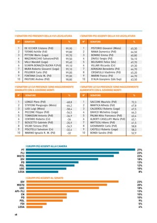 18
PT
FLI
MISTO
IDV
PD
PDL
UDC
LEGA
27%
23%
22%
18%
13%
12%
10%
8%
IDV
MISTO
UDC
API- FLI
CN
PD
PDL
FDI
LEGA
23%
20%
18%
13%
10%
10%
9%
5%
4%
I SENATORI PIÙ PRESENTI DELLA XVI LEGISLATURA
I SENATORI LE CUI PRESENZE SONO MAGGIORMENTE
DIMINUITE CON IL GOVERNO MONTI
I SENATORI LE CUI PRESENZE SONO MAGGIORMENTE
AUMENTATE CON IL GOVERNO MONTI
I SENATORI PIÙ ASSENTI DELLA XVI LEGISLATURA
1
2
3
4
5
6
7
8
9
10
DE ECCHER Cristano (Pdl)
TOTARO Achille (Fdi)
PITTONI Mario (Lega)
MAZZARACCHIO Salvatore(Pdl)
VALLI Mandell (Lega)
SCARPA BONAZZA BUORA P.(Pdl)
MURA Roberto Giovanni (Lega)
PEGORER Carlo (Pd)
FONTANA Cinzia M. (Pd)
PASTORE Andrea (Pdl)
N° SENATORE %
99,90
99,80
99,70
99,50
99,40
99,10
99,10
99,00
99,00
98,80
1
2
3
4
5
6
7
8
9
10
PISTORIO Giovanni (Misto)
NANIA Domenico (Pdl)
BONINO Emma (Pd)
ZAVOLI Sergio (Pd)
BELISARIO Felice (Idv)
VILLARI Riccardo (Cn)
ADRAGNA Benedetto (Pd)
CRISAFULLI Vladimiro (Pd)
MARINI Franco (Pd)
D'ALIA Gianpiero (Udc-Svp)
N° SENATORE %
65,30
64,50
60,80
56,10
49,70
49,30
46,70
45,20
44,70
43,50
1
2
3
4
5
6
7
8
9
10
LONGO Piero (Pdl)
STIFFONI Piergiorgio (Misto)
LUSI Luigi (Misto)
PICCONE Filippo (Pdl)
TOMASSINI Antonio (Pdl)
CENTARO Roberto (Cn)
BOSCETTO Gabriele (Pdl)
VICARI Simona (Pdl)
PISCITELLI Salvatore (Cn)
MARINO Ignazio R. M. (Pd)
N° SENATORE %
-68,8
-64,2
-58,4
-56,5
-36,9
-36
-35,9
-34,9
-32,4
-32
1
2
3
4
5
6
7
8
9
10
SACCONI Maurizio (Pdl)
MANTICA Alfredo (Fdi)
CALDEROLI Roberto (Lega)
DAVICO Michelino (Lega)
PALMA Nitto Francesco (Pdl)
ALBERTI CASELLATI Maria (Pdl)
MATTEOLI Altero (Pdl)
GIOVANARDI Carlo (Pdl)
CASTELLI Roberto (Lega)
BONDI Sandro (Pdl)
N° SENATORE %
72,3
67,8
67,5
66,3
63,4
63,1
61,5
58,8
58,3
52,9
I GRUPPI PIÙ ASSENTI ALLA CAMERA
I GRUPPI PIÙ ASSENTI AL SENATO
 