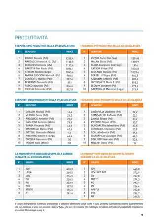 19
I DEPUTATI PIÙ PRODUTTIVI DELLA XVI LEGISLATURA
I DEPUTATI MENO PRODUTTIVI DELLA XVI LEGISLATURA
LA PRODUTTIVITÀ MEDIA DEI GRUPPI ALLA CAMERA
DURANTE LA XVI LEGISLATURA
I SENATORI MENO PRODUTTIVI DELLA XVI LEGISLATURA
LA PRODUTTIVITÀ MEDIA DEI GRUPPI AL SENATO
DURANTE LA XVI LEGISLATURA
I SENATORI PIÙ PRODUTTIVI DELLA XVI LEGISLATURA
1
2
3
4
5
6
7
8
9
10
BRUNO Donato (Pdl)
NARDUCCI Franco A. G. (Pd)
BORGHESI Antonio (Idv)
BARETTA Pier Paolo (Pd)
STEFANI Stefano (Lega)
FARINA COSCIONI Maria A. (Pd)
CONTENTO Manlio (Pdl)
FERRANTI Donatella (Pd)
TURCO Maurizio (Pd)
CIRIELLI Edmondo (Pdl)
N° DEPUTATO INDICE
1248,4
1138,5
1113,4
1096,1
1043,4
960,4
907,4
851
834,6
832,8
1
2
3
4
5
6
7
8
9
10
VIZZINI Carlo (Udc-Svp)
MALAN Lucio (Pdl)
D'ALIA Gianpiero (Udc-Svp)
CASSON Felice (Pd)
CECCANTI Stefano (Pd)
BERSELLI Filippo (Pdl)
AZZOLLINI Antonio (Pdl)
INCOSTANTE Maria F. (Pd)
LEGNINI Giovanni (Pd)
GARAVAGLIA Massimo (Lega)
N° SENATORE INDICE
1574,8
1398,9
1314
1006,8
1003,4
960,8
887,6
852,3
799,3
791,4
1
2
3
4
5
6
7
8
9
10
GHEDINI Niccolò (Pdl)
VERDINI Denis (Pdl)
ANGELUCCI Antonio (Pdl)
GAGLIONE Antonio (Misto)
BARBA Vincenzo (Pdl)
MARTINELLI Marco (Pdl)
PITTELLI Giancarlo (Misto)
PIROVANO Ettore P. (Lega)
DIVELLA Francesco (Fli)
TANONI Italo (Misto)
N° DEPUTATO INDICE
14,4
23,2
26,2
29,8
41,9
42,6
44
46,4
50
50
1
2
3
4
5
6
7
8
9
10
CRISAFULLI Vladimiro (Pd)
STANCANELLI Raffaele (Pdl)
ZAVOLI Sergio (Pd)
PICCONE Filippo (Pdl)
BURGARETTA Sebastiano (Pdl)
COMINCIOLI Romano (Pdl)
COLLI Ombretta (Pdl)
CIARRAPICO Giuseppe (Pdl)
DELL'UTRI Marcello (Pdl)
FOLLINI Marco (Pd)
N° SENATORE INDICE
22,2
22,7
33,2
33,7
33,8
35,8
41,6
46,3
50,4
52
1
2
3
4
5
6
7
8
IDV
LEGA
UDC
FLI
PD
PDL
MISTO
PT
N° GRUPPI INDICE
418,3
268,5
236,5
228,5
222,9
197,0
194,5
161,4
1
2
3
4
5
6
7
8
9
IDV
UDC-SVP AUT
CN
MISTO
PD
LN
API-FLI
PDL
FD
N° GRUPPI INDICE
445,0
372,9
282,8
274,3
273,1
256,4
253,8
232,7
214,5
Il calcolo delle presenze è ottenuto analizzando le votazioni elettroniche valide svolte in aula, pertanto è considerato assente il parlamentare
che non partecipa al voto, non presiede i lavori d'Aula e che non è in missione. Per il dettaglio del calcolo dell'indice di produttività rimandiamo
al capitolo Metodologia a pag. 4.
PRODUTTIVITÀ
 