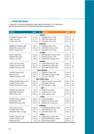20
››› I PODI REGIONALI
DEPUTATI SENATORIINDICE INDICEN° N°
DI STANISLAO Augusto (Idv)
TURCO Livia (Pd)
PELINO Paola (Pdl)
LEGNINI Giovanni (Pd)
PASTORE Andrea (Pdl)
TANCREDI Paolo (Pdl)
ABRUZZO
617,5
411,3
357,8
799,3
611,5
594,7
24
59
78
9
24
27
ZAMPARUTTI Elisabetta (Pd)
MARGIOTTA Salvatore (Pd)
MOLES Giuseppe (Pdl)
BUBBICO Filippo (Pd)
LATRONICO Cosimo (Pdl)
BELISARIO Felice (Idv)
BASILICATA
678,4
270,3
111,8
600,8
453
447,5
18
153
471
26
41
44
NAPOLI Angela (Fli)
TASSONE Mario (Udc)
SANTELLI Jole (Pdl)
BEVILACQUA Francesco (Pdl)
GENTILE Antonio (Pdl)
VALENTINO Giuseppe (Pdl)
CALABRIA
462,3
446,1
435,5
332,5
293,3
254,1
44
47
53
75
90
111
CIRIELLI Edmondo (Pdl)
ALFANO Gioacchino (Pdl)
BARBATO Francesco (Idv)
INCOSTANTE Maria F. (Pd)
CARLONI Anna Maria (Pd)
GIULIANO Pasquale (Pdl)
CAMPANIA
832,8
536,2
368,4
852,3
431,9
342,5
10
33
75
8
47
73
GHIZZONI Manuela (Pd)
RAISI Enzo (Fli)
BARBIERI Emerenzio (Pdl)
BERSELLI Filippo (Pdl)
BETTAMIO Giampaolo (Pdl)
LI GOTTI Luigi (Idv)
EMILIA ROMAGNA
685,3
636,9
605,7
960,8
786,5
752,8
17
21
26
6
11
13
FARINA COSCIONI Maria A. (Pd)
CONTENTO Manlio (Pdl)
FEDRIGA Massimiliano (Lega)
SARO Giuseppe Ferruccio (Pdl)
PEGORER Carlo (Pd)
PITTONI Mario (Lega)
FRIULI VENEZIA GIULIA
960,4
907,4
490,2
236,9
206,2
151,3
6
7
38
130
155
205
FERRANTI Donatella (Pd)
BONGIORNO Giulia (Fli)
MOFFA Silvano (Pt)
CURSI Cesare (Pdl)
VITA Vincenzo M. (Pd)
DINI Lamberto (Pdl)
LAZIO
851
691,3
549,4
607,4
575,1
475,9
8
15
30
25
30
38
PALADINI Giovanni (Misto)
ROSSA Sabina (Pd)
NIRENSTEIN Fiamma (Pdl)
LUSI Luigi (Misto)
BOSCETTO Gabriele (Pdl)
MUSSO Enrico (Udc-Svp)
LIGURIA
348,5
323,8
267,4
416,1
385,3
273,1
86
101
156
49
59
98
TURCO Maurizio (Pd)
ZACCARIA Roberto (Pd)
REGUZZONI Marco G. (Lega)
GARAVAGLIA Massimo (Lega)
RUSCONI Antonio (Pd)
CARLINO Giuliana (Idv)
LOMBARDIA
834,6
731,1
709,6
791,4
471,3
398,4
9
12
13
10
39
56
VANNUCCI Massimo (Pd)
CICCANTI Amedeo (Udc)
FAVIA David (Idv)
MAGISTRELLI Marina (Pd)
BALDASSARRI Mario (Api-Fli)
ROSSI Nicola (Misto)
MARCHE
663,9
497,5
319
437
286,9
251,4
20
37
103
46
92
114
I 3 deputati e i 3 senatori più produttivi di ogni regione (la posizione -N°- fa riferimento
alla classiﬁca generale di tutti i Parlamentari del ramo di appartenenza).
 