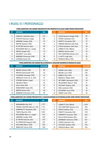 22
1
2
3
4
5
6
7
8
9
10
COSTA Rosario Giorgio (Pdl)
FLERES Salvatore (Cn)
PORETTI Donatella (Pd)
PINZGER Manfred (Udc-Svp)
D'ALIA Gianpiero (Udc-Svp)
LANNUTTI Elio (Misto)
BIANCHI Dorina (Udc)
POLI BORTONE Adriana (Cn)
LI GOTTI Luigi (Idv)
PERDUCA Marco (Pd)
N° SENATORE DDL
87
83
77
70
65
63
62
62
55
54
1
2
3
4
5
6
7
8
9
10
CARLUCCI Gabriella (Udc)
STUCCHI Giacomo (Lega)
JANNONE Giorgio (Pdl)
NASTRI Gaetano (Pdl)
DI PIETRO Antonio (Idv)
REGUZZONI Marco G. (Lega)
NAPOLI Angela (Fli)
VOLONTE' Luca (Udc)
BARBIERI Emerenzio (Pdl)
COSENZA Giulia (Fli)
N° DEPUTATO DDL
113
106
97
93
89
87
73
67
58
50
I PARLAMENTARI CHE HANNO PRESENTATO PIÙ PROPOSTE DI LEGGE COME PRIMO FIRMATARIO
1
2
3
4
5
6
7
8
9
10
VIZZINI Carlo (Udc)
MALAN Lucio (Pdl)
BIANCO Enzo (Pd)
BERSELLI Filippo (Pdl)
BETTAMIO Giampaolo (Pdl)
INCOSTANTE Maria F. (Pd)
CECCANTI Stefano (Pd)
DINI Lamberto (Pdl)
ALLEGRINI Laura (Pdl)
SARRO Carlo (Pdl)
N° SENATORE RELAZIONI
138
105
89
62
48
41
38
36
35
34
1
2
3
4
5
6
7
8
9
10
BRUNO Donato (Pdl)
BRESSA Gianclaudio (Pd)
CALDERISI Giuseppe (Pdl)
NARDUCCI Franco A. G. (Pd)
STEFANI Stefano (Lega)
VALDUCCI Mario
VELO Silvia (Pd)
BONGIORNO Giulia (Fli)
MOFFA Silvano (Pt)
BARBIERI Emerenzio (Pdl)
N° DEPUTATO RELAZIONI
89
65
62
61
61
56
51
49
48
35
I PARLAMENTARI CHE HANNO RELAZIONATO IL MAGGIOR NUMERO DI DISEGNI DI LEGGE
1
2
3
4
5
6
7
8
9
10
LANNUTTI Elio (Misto)
POLI BORTONE Adriana (Cn)
PEDICA Stefano (Pd)
PORETTI Donatella (Pd)
FERRANTE Francesco (Pd)
DELLA SETA Roberto (Pd)
GRAMAZIO Domenico (Pdl)
FLERES Salvatore (Cn)
CECCANTI Stefano (Pd)
PERDUCA Marco (Pd)
N° SENATORE INT.
1.498
359
318
278
266
261
251
241
226
224
1
2
3
4
5
6
7
8
9
10
BERNARDINI Rita (Pd)
FARINA COSCIONI Maria A. (Pd)
ZAMPARUTTI Elisabetta (Pd)
TURCO Maurizio (Pd)
REGUZZONI Marco G. (Lega)
JANNONE Giorgio (Pdl)
DI PIETRO Antonio (Idv)
DI STANISLAO Augusto (Idv)
ZACCHERA Marco (Pdl)
MANCUSO Gianni (Pdl)
N° DEPUTATO INT.
1.777
1.151
1.111
1.023
966
548
475
429
335
328
I PARLAMENTARI CHE HANNO PRESENTATO IL MAGGIO NUMERO DI INTERROGAZIONI COME PRIMO FIRMATARIO
I RUOLI E I PERSONAGGI
 