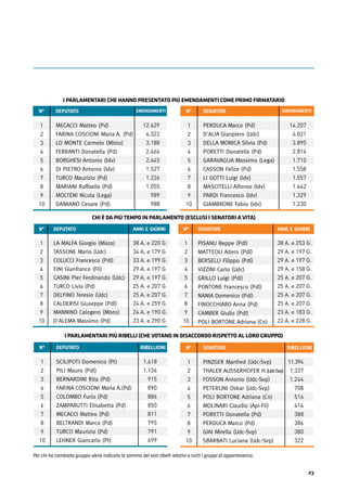 23
I PARLAMENTARI CHE HANNO PRESENTATO PIÙ EMENDAMENTI COME PRIMO FIRMATARIO
1
2
3
4
5
6
7
8
9
10
PERDUCA Marco (Pd)
D'ALIA Gianpiero (Udc)
DELLA MONICA Silvia (Pd)
PORETTI Donatella (Pd)
GARAVAGLIA Massimo (Lega)
CASSON Felice (Pd)
LI GOTTI Luigi (Idv)
MASCITELLI Alfonso (Idv)
PARDI Francesco (Idv)
GIAMBRONE Fabio (Idv)
N° SENATORE EMENDAMENTI
14.207
4.021
3.895
2.814
1.710
1.558
1.557
1.442
1.329
1.230
1
2
3
4
5
6
7
8
9
10
MECACCI Matteo (Pd)
FARINA COSCIONI Maria A. (Pd)
LO MONTE Carmelo (Misto)
FERRANTI Donatella (Pd)
BORGHESI Antonio (Idv)
DI PIETRO Antonio (Idv)
TURCO Maurizio (Pd)
MARIANI Raffaella (Pd)
MOLTENI Nicola (Lega)
DAMIANO Cesare (Pd)
N° DEPUTATO EMENDAMENTI
12.629
4.322
3.188
2.466
2.445
1.527
1.226
1.055
989
988
CHI È DA PIÙ TEMPO IN PARLAMENTO (ESCLUSI I SENATORI A VITA)
1
2
3
4
5
6
7
8
9
10
LA MALFA Giorgio (Misto)
TASSONE Mario (Udc)
COLUCCI Francesco (Pdl)
FINI Gianfranco (Fli)
CASINI Pier Ferdinando (Udc)
TURCO Livia (Pd)
DELFINO Teresio (Udc)
CALDERISI Giuseppe (Pdl)
MANNINO Calogero (Misto)
D'ALEMA Massimo (Pd)
N° DEPUTATO ANNI E GIORNI
38 A. e 220 G.
34 A. e 179 G.
33 A. e 199 G.
29 A. e 197 G.
29 A. e 197 G.
25 A. e 207 G.
25 A. e 207 G.
24 A. e 259 G.
24 A. e 190 G.
23 A. e 290 G.
1
2
3
4
5
6
7
8
9
10
PISANU Beppe (Pdl)
MATTEOLI Altero (Pdl)
BERSELLI Filippo (Pdl)
VIZZINI Carlo (Udc)
GRILLO Luigi (Pdl)
PONTONE Francesco (Pdl)
NANIA Domenico (Pdl)
FINOCCHIARO Anna (Pd)
CAMBER Giulio (Pdl)
POLI BORTONE Adriana (Cn)
N° SENATORE ANNI E GIORNI
38 A. e 253 G.
29 A. e 197 G.
29 A. e 197 G.
29 A. e 158 G.
25 A. e 207 G.
25 A. e 207 G.
25 A. e 207 G.
25 A. e 207 G.
23 A. e 183 G.
22 A. e 228 G.
I PARLAMENTARI PIÙ RIBELLI (CHE VOTANO IN DISACCORDO RISPETTO AL LORO GRUPPO)
1
2
3
4
5
6
7
8
9
10
SCILIPOTI Domenico (Pt)
PILI Mauro (Pdl)
BERNARDINI Rita (Pd)
FARINA COSCIONI Maria A.(Pd)
COLOMBO Furio (Pd)
ZAMPARUTTI Elisabetta (Pd)
MECACCI Matteo (Pd)
BELTRANDI Marco (Pd)
TURCO Maurizio (Pd)
LEHNER Giancarlo (Pt)
N° DEPUTATO RIBELLIONI
1.618
1.136
915
890
886
850
811
795
791
699
1
2
3
4
5
6
7
8
9
10
PINZGER Manfred (Udc-Svp)
THALER AUSSERHOFER H.(Udc-Svp)
FOSSON Antonio (Udc-Svp)
PETERLINI Oskar (Udc-Svp)
POLI BORTONE Adriana (Cn)
MOLINARI Claudio (Api-Fli)
PORETTI Donatella (Pd)
PERDUCA Marco (Pd)
GIAI Mirella (Udc-Svp)
SBARBATI Luciana (Udc-Svp)
N° SENATORE RIBELLIONI
11.394
1.337
1.244
708
516
414
388
386
380
322
Per chi ha cambiato gruppo viene indicata la somma dei voti ribelli relativi a tutti i gruppi di appartenenza.
 