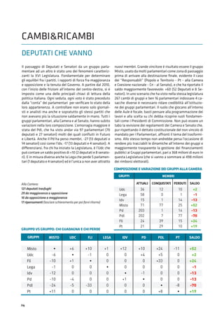 24
Il passaggio di Deputati e Senatori da un gruppo parla-
mentare ad un altro è stato uno dei fenomeni caratteriz-
zanti la XVI Legislatura. Fondamentale per determinare
gli equilibri fra i partiti, i rapporti di forza fra maggioranza
e opposizione e la tenuta del Governo. A partire dal 2010,
con l’inizio delle frizioni all’interno del centro-destra, si è
imposto come una delle principali chiavi di lettura della
politica italiana. Ogni seduta, ogni voto è stato preceduto
dalla “conta” dei parlamentari per veriﬁcare lo stato della
loro appartenenza. A controllare non erano solo giornali-
sti e analisti ma anche e sopratutto gli stessi partiti che
non avevano più la situazione saldamente in mano. Tutti i
gruppi parlamentari, alla Camera e al Senato, hanno subito
variazioni nella loro composizione. L’emorragia maggiore è
stata del Pdl, che ha visto andar via 97 parlamentari (70
deputati e 27 senatori) molti dei quali conﬂuiti in Futuro
e Libertà. Anche il Pd ha perso membri, -27 (13 deputati e
14 senatori) così come l’Idv, -17 (13 deputati e 4 senatori). A
differenziarsi, fra chi ha iniziato la Legislatura, è l’Udc che
può contare un saldo positivo di +10 (2 deputati e 8 senato-
ri). E in misura diversa anche la Lega che perde 5 parlamen-
tari (1 deputato e 4 senatori) ed è l’unica a non aver attratto
nuovi membri. Grande vincitore è risultato essere il gruppo
Misto, usato da molti parlamentari come zona di passaggio
prima di arrivare alla destinazione ﬁnale, evidente il caso
dei “Responsabili” (Popolo e Territorio - Pt - alla Camera
e Coesione nazionale - Cn - al Senato), e che ha riportato il
saldo maggiormente favorevole: +60 (52 Deputati e 8 Se-
natori). In uno scenario che ha visto nella stessa legislatura
267 cambi di gruppi e ben 16 parlamentari indossare 4 ca-
sacche diverse è necessario ridare credibilità all’istituzio-
ne dei gruppi parlamentari. Il ruolo che giocano all’interno
delle Aule è focale, basti pensare alla programmazione dei
lavori e alla scelta su chi debba ricoprire ruoli fondamen-
tali come i Presidenti di Commissione. Non può essere un
tabù la revisione dei regolamenti dei Camera e Senato che,
pur rispettando il dettato costituzionale del non vincolo di
mandato per i Parlamentari, affronti il tema del trasformi-
smo. Allo stesso tempo non andrebbe persa l’occasione di
rendere più tracciabili le dinamiche all’interno dei gruppi e
maggiormente trasparente la gestione dei ﬁnanziamenti
pubblici ai Gruppi parlamentari, pari a 368 milioni di euro in
questa Legislatura (che si vanno a sommare ai 498 milioni
dei rimborsi elettorali).
Udc
Lega
Idv
Misto
Pd
Pdl
Fli
Pt
GRUPPI MEMBRI
ATTUALI CONQUISTATI PERDUTI SALDO
36
58
15
71
203
202
24
21
12
0
1
77
1
7
39
29
10
1
14
25
14
77
15
10
+2
-1
-13
+52
-13
-70
+24
+19
Misto
Udc
Fli
Lega
Idv
Pd
Pdl
Pt
GRUPPI MISTO IDVUDC PDFLI PDLLEGA PT SALDO
•
-6
-10
-1
-12
-10
-24
+11
+12
0
0
0
•
+1
0
0
+6
•
+1
0
0
-4
-5
0
+10
+4
0
0
-1
•
0
0
+10
-1
•
0
0
0
-33
0
+24
+5
+33
0
0
0
•
+8
+1
0
0
•
0
0
0
0
-11
0
0
0
0
0
-8
•
+52
+2
+24
-1
-13
-13
-70
+19
GRUPPO VS GRUPPO: CHI GUADAGNA E CHI PERDE
COMPOSIZIONE E VARIAZIONE DEI GRUPPI ALLA CAMERA
Alla Camera:
121 deputati trasfughi
29 da maggioranza a opposizione
10 da opposizione a maggioranza
17 ripensamenti (lasciare schieramento per poi farvi ritorno)
CAMBI&RICAMBI
DEPUTATI CHE VANNO
 
