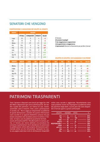 GRUPPO VS GRUPPO: CHI GUADAGNA E CHI PERDE
COMPOSIZIONE E VARIAZIONE DEI GRUPPI AL SENATO
Lega
Idv
Misto
Pd
Pdl
Udc
Cn
Api-Fli
Fdi
GRUPPI MEMBRI
ATTUALI CONQUISTATI PERDUTI SALDO
22
10
17
104
115
16
12
13
10
0
0
29
0
7
10
15
12
11
4
4
21
14
34
2
3
1
1
-4
-4
+8
-14
-27
+8
+12
+11
+10
Misto
Lega
Idv
Api-Fli
Cn
Udc
Pdl
Pd
Fdi
GRUPPI MISTO CNLEGA UDCIDV PDLAPI-FLI PD FLIFDI SALDO
•
-4
-4
+12
+2
+4
-1
-11
0
-2
0
0
0
•
-1
-6
0
0
+4
•
0
0
0
0
0
0
0
-4
0
0
-1
+1
•
-1
-3
0
+4
0
•
0
0
0
0
0
0
+1
0
0
0
+6
+1
•
0
+10
-12
0
0
•
0
+1
0
0
0
+11
0
0
0
0
+3
0
•
0
+6
0
0
0
+3
0
-9
0
0
0
0
0
0
0
0
-10
0
•
+8
-4
-4
+11
+12
+8
-27
-14
+10
Al Senato:
58 senatori trasfughi
11 da maggioranza a opposizione
2 da opposizione a maggioranza
2 ripensamenti (lasciare schieramento per poi farvi ritorno)
PATRIMONI TRASPARENTI
Tutti i Senatori e Deputati sono tenuti per legge (la n.441
del 1982) a depositare ogni anno la dichiarazione dei red-
diti e quella dei patrimoni, con l'elenco di case, terreni,
automobili, aerei e motorini, titoli, azioni, partecipazioni
in società, etc. Ma la Legge pur disponendo la pubblicità
di queste dichiarazioni, prevede che queste informazioni
siano raccolte in un apposito Bollettino cartaceo che può
essere consultato solo recandosi presso la Camera o il Se-
nato. Un tipico caso di pubblicità puramente formale.
Grazie all'iniziativa dell'On. Rita Bernardini la Camera, pri-
ma, e il Senato, poi, hanno adottato una procedura che
consente ai parlamentari che lo desiderano di autorizzare
la pubblicazione online della propria dichiarazione patri-
moniale online sul sito istituzionale. Openpolis ha crea-
to una pagina web dove tutte le dichiarazioni disponibili
online sono raccolte e aggiornate. Recentemente sono
state prodotte norme che impongono la pubblicità online
dei patrimoni degli eletti, occorre però che siano disponi-
bili in formati aperti e quindi confrontabili.
IDV
PD
UDC
MISTO
RESPONSABILI
LEGA
API-FLI
FDI
PDL
GRUPPI MEMBRI OPEN %
85%
59%
36%
32%
28%
27%
26%
20%
20%
26
307
53
82
32
80
38
10
320
22
180
19
26
9
22
10
2
64
SENATORI CHE VENGONO
25
 