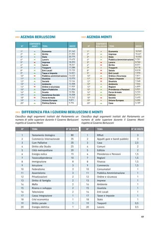 27
››› AGENDA BERLUSCONI ››› AGENDA MONTI
1
2
3
4
5
6
7
8
9
10
11
12
13
14
15
16
17
18
19
20
1
2
3
4
5
6
7
8
9
10
11
12
13
14
15
16
17
18
19
20
Testamento biologico
Commercio Internazionale
Cure Palliative
Diritto alla Studio
Città metropolitane
Energia eolica
Tossicodipendenza
Immigrazione
Istruzione
Federalismo
Assenteismo
Privatizzazioni
Diritto di famiglia
Maﬁa
Ricerca e sviluppo
Televisione
Cassa integrazione
Crisi economica
Diritto penale
Energia elettrica
Riﬁuti
Appalti gare e bandi pubblici
Casa
Comuni
Edilizia
Previdenza e Pensioni
Regioni
Finanza
Commercio
Consumatori
Pubblica Amministrazione
Ordine e sicurezza
Imprese
Ambiente
Giustizia
Enti Locali
Tasse e imposte
Stato
Trasporti
Lavoro
N° N°TEMA TEMAN° DI VOLTE N° DI VOLTE
80
35
35
25
20
15
10
8
3
3
3
2
2
2
2
2
1
1
1
1
3
3
2,5
2
2
1,5
1,5
1,5
1,5
1
1
1
1
1
1
1
1
1
0,5
0,5
››› DIFFERENZA FRA I GOVERNI BERLUSCONI E MONTI
Classiﬁca degli argomenti trattati dal Parlamento un
numero di volte superiore durante il Governo Berlusconi
rispetto al Governo Monti
Classiﬁca degli argomenti trattati dal Parlamento un
numero di volte superiore durante il Governo Monti
rispetto al Governo Berlusconi
1°
2°
3°
4°
5°
6°
7°
8°
9°
10°
11°
12°
13°
14°
15°
16°
17°
18°
19°
20°
=
=
=
=
=
Economia
Diritto
Stato
Lavoro
Imprese
Salute
Trasporti
Enti Locali
Tasse e Imposte
Pubblica amministrazione
Giustizia
Società
Ambiente
Ordine e sicurezza
Opere Pubbliche
Scuola
Assistenza Sociale
Forze Armate
Unione Europea
Politica Estera
31.142
21.355
20.779
19.475
18.393
18.251
17.288
15.155
14.521
14.420
13.970
13.164
12.208
11.909
11.204
10.986
10.358
10.262
9.871
9.796
N° TEMA
CONFRONTO
MONTI INDICE
1°
2°
3°
4°
5°
6°
7°
8°
9°
10°
11°
12°
13°
14°
15°
16°
17°
18°
19°
20°
=
=
=
=
=
Economia
Imprese
Stato
Pubblica Amministrazione
Lavoro
Diritto
Trasporti
Salute
Enti Locali
Ordine e Sicurezza
Tasse e Imposte
Giustizia
Ambiente
Regioni
Previdenza e Pensioni
Forze Armate
Edilizia
Società
Unione Europea
Casa
10.949
10.621
10.552
9.701
8.760
8.571
8.118
8.018
7.970
7.811
7.549
7.548
7.046
6.899
5.931
5.723
5.711
5.495
5.202
5.189
N° TEMA
CONFRONTO
BERLUSCONI INDICE
 