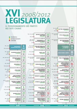 28
INSEDIAMENTO
GOVERNO BERLUSCONI
PDL, LEGA
PD, IDV, UDC
5
MAG
19
GIU
19
GIU
ABOLIZIONE ICI
APPROVATO
PDL, LEGA
PD, IDV, UDC
17
LUG
LODO ALFANO
APPROVATO
PDL, LEGA
UDC
PD, IDV
22
LUG
LEGGE SICUREZZA
(MILITARI IN CITTÀ)
APPROVATO
PDL, LEGA
UDC
PD, IDV
23
LUG
TRATTATO DI LISBONA
(UNIONE EUROPEA)
APPROVATO
PDL, PD, LEGA
IDV, UDC
31
LUG
PIANO CASA
APPROVATO
PDL, LEGA
PD, IDV, UDC
5
AGO
RIFORMA SCUOLA
APPROVATO
PDL, LEGA
UDC
PD, IDV
29
OTT
LOTTA ALLA
CRIMINALITÀ
ORGANIZZATA
APPROVATO
PDL, LEGA
UDC
PD, IDV
27
NOV
TRATTATO DI AMICIZIA
ITALIA-LIBIA
APPROVATO
PDL, PD, LEGA
IDV, UDC
22
GEN
SBARRAMENTO 4%
PER ELEZIONI EUROPEE
APPROVATO
PDL, PD,
LEGA, IDV
UDC
18
FEB
LEGGE ANTI-FANNULLONI
(RIFORMA BRUNETTA)
APPROVATO
PDL, LEGA
PD, IDV, UDC
25
FEB
QUOTE LATTE
APPROVATO
PDL, LEGA
PD, IDV, UDC
6
APR
DECRETO SICUREZZA
(STALKING)
APPROVATO
PDL, PD, LEGA
IDV, UDC 22
APR
FEDERALISMO FISCALE
APPROVATO
PDL, LEGA, IDV
PD, UDC
29
APR
LEGGE SICUREZZA
(REATO IMMIGRAZIONE
CLANDESTINA)
APPROVATO
PDL, LEGA
UDC
PD, IDV
14
MAG
TERREMOTO IN ABRUZZO
APPROVATO
PDL, LEGA
PD, IDV, UDC
23
GIU
RITORNO AL NUCLEARE
APPROVATO
PDL, LEGA
PD, IDV, UDC
2
LUG
SCUDO FISCALE
APPROVATO
PDL, LEGA
PD, IDV, UDC
2
OTT
VOTO DI SFIDUCIA
SOTTOSEGRETARIO
COSENTINO
(PROBLEMI GIUSTIZIA)
RESPINTO
PD, IDV, UDC
PDL, LEGA
12
OTT
LIBERALIZZAZIONE
SERVIZI PUBBLICI
LOCALI E ACQUA
APPROVATO
PDL, LEGA
PD, IDV, UDC
19
NOV
LEGITTIMO IMPEDIMENTO
APPROVATO
PDL, LEGA
UDC
PD, IDV
10
MAR
TUTELA MADE IN ITALY
APPROVATO
PDL, PD, LEGA
IDV, UDC 17
MAR
ANTI-SCARCERAZIONE
BOSS MAFIOSI
APPROVATO
PDL, PD, LEGA
IDV, UDC 30
MAR
AUTORIZZAZIONE
ALL’ARRESTO
ON. PAPA (PDL)
NASCE FUTURO E LIBERTÀ
20
LUG
30
LUG
PIANO STRAORDINARIO
ANTI-MAFIA
APPROVATO
PDL, PD, LEGA
IDV, UDC
03
AGO
VOTO DI SFIDUCIA
SOTTOSEGRETARIO
CALIENDO (PDL)
(COINVOLGIMENTO P3)
RESPINTO
PD, IDV
UDC
PDL, LEGA
04
AGO
PROGRAMMA DI
GOVERNO IN 5 PUNTI
APPROVATO
PDL, LEGA, FLI
PD, IDV, UDC
29
SET
COLLEGATO LAVORO
APPROVATO
PDL, LEGA
FLI, UDC
PD, IDV
19
OTT
VOTO DI SFIDUCIA
GOVERNO BERLUSCONI
RESPINTO
PD, IDV
UDC, FLI
PDL, LEGA
14
DIC
SECONDO
DECRETO SICUREZZA
(TESSERA TIFOSO)
APPROVATO
PDL, LEGA
FLI, IDV
PD, UDC
15
DIC
RIFORMA UNIVERSITÀ
APPROVATO
PDL, LEGA, FLI
UDC
PD, IDV
23
DIC
VOTO DI SFIDUCIA
MINISTRO CALDEROLI
(SALVA CAMICIE VERDI)
RESPINTO
PD
UDC, FLI
PDL, LEGA
22
DIC
XVI
LEGISLATURA
2008/2012
IL POSIZIONAMENTO DEI PARTITI
NEI VOTI CHIAVE
2008 2009 2010
SALVATAGGIO ALITALIA
APPROVATO
EMERGENZA RIFIUTI
IN CAMPANIA
APPROVATO
PDL, LEGA
UDC
PD, IDV
PDL, LEGA, UDC
PD, IDV
FAVOREVOLI
ASTENUTI/ASSENTI
CONTRARI
 
