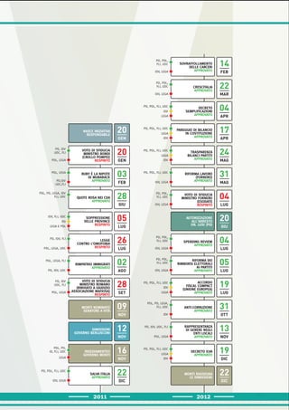 29
20
GEN
VOTO DI SFIDUCIA
MINISTRO BONDI
(CROLLO POMPEI)
RESPINTO
PD, IDV
UDC, FLI
PDL, LEGA
20
GEN
RUBY È LA NIPOTE
DI MUBARACK
APPROVATO
PDL, LEGA
PD,IDV
UDC,FLI
03
FEB
QUOTE ROSA NEI CDA
APPROVATO
PDL, PD, LEGA, IDV
FLI, UDC 28
GIU
SOPPRESSIONE
DELLE PROVINCE
RESPINTO
IDV, FLI, UDC
PD
LEGA E PDL
05
LUG
LEGGE
CONTRO L’OMOFOBIA
RESPINTO
PD, IDV, FLI
PDL, LEGA, UDC
26
LUG
RIMPATRIO IMMIGRATI
APPROVATO
PDL, LEGA, FLI
PD, IDV, UDC
02
AGO
VOTO DI SFIDUCIA
MINISTRO ROMANO
(RINVIATO A GIUDIZIO
ASSOCIAZIONE MAFIOSA)
RESPINTO
PD, IDV
UDC, FLI
PDL, LEGA
28
SET
MONTI NOMINATO
SENATORE A VITA
09
NOV
DIMISSIONI
GOVERNO BERLUSCONI
12
NOV
INSEDIAMENTEO
GOVERNO MONTI
LEGA
16
NOV
SALVA ITALIA
APPROVATO
PD, PDL, FLI, UDC
IDV, LEGA
22
DIC
CRESCITALIA
APPROVATO
PD, PDL,
FLI, UDC
IDV, LEGA
22
MAR
SOVRAFFOLLAMENTO
DELLE CARCERI
APPROVATO
PD, PDL,
FLI, UDC
IDV, LEGA
14
FEB
DECRETO
SEMPLIFICAZIONI
APPROVATO
PD, PDL, FLI, UDC
IDV
LEGA
04
APR
PAREGGIO DI BILANCIO
IN COSTITUZIONE
APPROVATO
PD, PDL, FLI, UDC
LEGA
IDV
17
APR
TRASPARENZA
BILANCI PARTITI
APPROVATO
PD, PDL, FLI, UDC
LEGA
IDV
24
MAG
RIFORMA LAVORO
(FORNERO)
APPROVATO
PD, PDL, FLI, UDC
IDV, LEGA
31
MAG
20
GIU
SPENDING REVIEW
APPROVATO
PD, PDL,
FLI, UDC
IDV, LEGA
04
LUG
VOTO DI SFIDUCIA
MINISTRO FORNERO
(ESODATI)
RESPINTO
PD, PDL,
FLI, UDC
IDV, LEGA
04
LUG
RIFORMA DEI
RIMBORSI ELETTORALI
AI PARTITI
APPROVATO
PD, PDL,
FLI, UDC
IDV, LEGA
05
LUG
ACCORDO
FISCAL COMPACT
(UNIONE EUROPEA)
APPROVATO
PD, PDL, FLI, UDC
IDV
LEGA
19
LUG
ANTI-CORRUZIONE
APPROVATO
PDL, PD, LEGA,
FLI, UDC
IDV
31
OTT
RAPPRESENTANZA
DI GENERE NEGLI
ENTI LOCALI
APPROVATO
PD, IDV, UDC, FLI
PDL, LEGA
13
NOV
DECRETO ILVA
APPROVATO
PD, PDL, FLI, UDC
LEGA
IDV
19
DIC
MONTI RASSEGNA
LE DIMISSIONI
22
DIC
NASCE INIZIATIVA
RESPONSABILE
AUTORIZZAZIONE
ALL'ARRESTO
ON. LUSI (PD)
2011 2012
PDL, PD,
ID, FLI, UDC
 