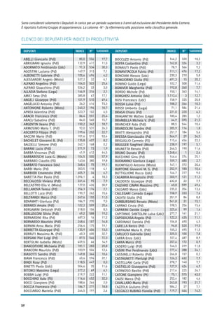 32
ELENCO DEI DEPUTATI PER INDICE DI PRODUTTIVITÀ
ABELLI Giancarlo (Pdl)
ABRIGNANI Ignazio (Pdl)
ADORNATO Ferdinando (Udc)
AGOSTINI Luciano (Pd)
ALBONETTI Gabriele (Pd)
ALESSANDRI Angelo (Misto)
ALFANO Angelino (Pdl)
ALFANO Gioacchino (Pdl)
ALLASIA Stefano (Lega)
AMICI Sesa (Pd)
ANGELI Giuseppe (Pdl)
ANGELUCCI Antonio (Pdl)
ANTONIONE Roberto (Misto)
APREA Valentina (Pdl)
ARACRI Francesco (Pdl)
ARACU Sabatino (Pdl)
ARGENTIN Ileana (Pd)
ARMOSINO Maria T. (Pdl)
ASCIERTO Filippo (Pdl)
BACCINI Mario (Pdl)
BACHELET Giovanni B. (Pd)
BALDELLI Simone (Pdl)
BARANI Lucio (Pdl)
BARBA Vincenzo (Pdl)
BARBARESCHI Luca G. (Misto)
BARBARO Claudio (Fli)
BARBATO Francesco (Idv)
BARBI Mario (Pd)
BARBIERI Emerenzio (Pdl)
BARETTA Pier Paolo (Pd)
BECCALOSSI Viviana (Pdl)
BELCASTRO Elio V. (Misto)
BELLANOVA Teresa (Pd)
BELLOTTI Luca (Pdl)
BELTRANDI Marco (Pd)
BENAMATI Gianluca (Pd)
BERARDI Amato (Pdl)
BERGAMINI Deborah (Pdl)
BERLUSCONI Silvio (Pdl)
BERNARDINI Rita (Pd)
BERNARDO Maurizio (Pdl)
BERNINI Anna Maria (Pdl)
BERRETTA Giuseppe (Pd)
BERRUTI Massimo M. (Pdl)
BERSANI Pier Luigi (Pd)
BERTOLINI Isabella (Misto)
BIANCOFIORE Michaela (Pdl)
BIANCONI Maurizio (Pdl)
BIASOTTI Sandro (Pdl)
BIAVA Francesco (Pdl)
BINDI Rosy (Pd)
BINETTI Paola (Udc)
BITONCI Massimo (Lega)
BOBBA Luigi (Pd)
BOCCHINO Italo (Fli)
BOCCI Gianpiero (Pd)
BOCCIA Francesco (Pd)
BOCCIARDO Mariella (Pdl)
BOCCUZZI Antonio (Pd)
BOFFA Costantino (Pd)
BONAIUTI Paolo (Pdl)
BONAVITACOLA Fulvio (Pd)
BONCIANI Alessio (Udc)
BONGIORNO Giulia (Fli)
BONINO Guido (Lega)
BONIVER Margherita (Pdl)
BORDO Michele (Pd)
BORGHESI Antonio (Idv)
BOSI Francesco (Udc)
BOSSA Luisa (Pd)
BOSSI Umberto (Lega)
BRAGA Chiara (Pd)
BRAGANTINI Matteo (Lega)
BRAMBILLA Michela V. (Pdl)
BRANCHER Aldo (Pdl)
BRANDOLINI Sandro (Pd)
BRATTI Alessandro (Pd)
BRESSA Gianclaudio (Pd)
BRIGUGLIO Carmelo (Fli)
BRUGGER Siegfried (Misto)
BRUNETTA Renato (Pdl)
BRUNO Donato (Pdl)
BUCCHINO Gino (Pd)
BUONANNO Gianluca (Lega)
BUONFIGLIO Antonio (Misto)
BURTONE Giovanni M. S. (Pd)
BUTTIGLIONE Rocco (Udc)
CALABRIA Annagrazia (Pdl)
CALDERISI Giuseppe (Pdl)
CALEARO CIMAN Massimo (Pt)
CALGARO Marco (Udc)
CALLEGARI Corrado (Lega)
CALVISI Giulio (Pd)
CAMBURSANO Renato (Misto)
CAPANO Cinzia (Pd)
CAPARINI Davide (Lega)
CAPITANIO SANTOLINI Luisa (Udc)
CAPODICASA Angelo (Pd)
CARDINALE Daniela (Pd)
CARELLA Renzo (Pd)
CARFAGNA Maria R. (Pdl)
CARLUCCI Gabriella (Udc)
CARRA Enzo (Udc)
CARRA Marco (Pd)
CASERO Luigi (Pdl)
CASINI Pier Ferdinando (Udc)
CASSINELLI Roberto (Pdl)
CASTAGNETTI Pierluigi (Pd)
CASTELLANI Carla (Pdl)
CASTIELLO Giuseppina (Pdl)
CATANOSO Basilio (Pdl)
CATONE Giampiero (Pt)
CAUSI Marco (Pd)
CAVALLARO Mario (Pd)
CAZZOLA Giuliano (Pdl)
CECCACCI RUBINO Fiorella (Pdl)
85,0
132,9
91,3
167,7
105,6
537,2
104,0
536,2
166,9
385,8
101,9
26,2
240,2
323,7
86,4
84,0
150,2
92,0
199,4
101,6
135,8
262,1
371,9
41,9
104,5
143,6
368,4
303,5
605,7
1.096,1
331,4
127,0
256,3
190,7
267,6
186,7
102,2
318,0
69,2
687,3
248,4
256,4
135,9
60,3
87,5
459,5
181,1
103,9
149,8
65,4
118,5
504,6
377,2
219,7
116,6
188,6
186,7
244,5
166,2
162,8
78,9
111,1
230,3
691,3
102,7
192,8
150,1
1.113,4
158,9
188,2
71,1
221,0
180,4
64,9
88,5
305,9
251,7
566,9
115,6
238,9
246,5
1.248,4
146,6
109,7
147,1
252,9
166,7
300,9
632,8
60,8
235,0
158,9
351,9
541,8
198,5
325,6
277,7
122,3
106,8
96,8
105,3
325,5
107,4
257,6
166,5
177,4
266,8
124,3
278,7
127,9
217,4
75,1
252,4
243,8
584,2
119,7
17,7
11,0
30,3
7,1
6,2
6,1
25,4
3,0
2,1
17,1
49,4
73,3
18,7
6,5
25,4
15,7
18,7
26,3
22,7
53,4
8,2
0,2
1,9
44,5
57,9
19,8
19,1
4,1
6,7
18,3
7,9
30,9
2,1
15,6
11,5
7,5
20,4
8,5
19,2
11,2
16,8
19,1
13,0
32,7
72,3
14,9
20,8
12,4
10,6
37,1
0,3
11,6
6,1
11,1
32,3
2,0
18,8
2,6
18,3
3,2
9,3
17,2
5,8
20,2
11,4
7,7
14,1
12,7
20,8
10,3
21,6
6,3
1,3
21,5
10,6
1,8
5,6
36,5
22,3
5,1
11,6
2,6
25,1
2,7
20,4
10,6
9,0
11,3
7,9
49,6
13,6
7,6
8,8
15,1
15,6
1,4
21,1
11,1
4,5
19,0
11,5
7,8
8,9
0,9
11,8
24,1
0,2
7,9
7,7
6,9
24,7
43,0
4,6
21,7
7,1
14,5
320
324
566
476
210
15
508
260
363
3
335
266
586
220
285
595
544
116
184
29
456
197
190
1
374
480
372
180
317
121
22
599
204
333
84
31
256
99
141
435
490
520
495
100
487
172
319
288
157
432
140
424
225
575
182
193
27
444
556
411
534
313
494
32
503
33
316
67
510
614
196
102
551
560
362
531
252
511
407
168
73
612
500
380
75
118
26
4
95
426
176
262
155
270
509
104
588
16
187
175
406
600
546
46
283
504
364
594
447
35
69
222
452
264
271
191
N° N°DEPUTATI DEPUTATIINDICE INDICE%ASSENZE %ASSENZE
Sono considerati solamente i Deputati in carica per un periodo superiore a 3 anni ad esclusione del Presidente della Camera.
È riportato l'ultimo Gruppo di appartenenza. La colonna -N°- fa riferimento alla posizione nella classiﬁca generale.
 