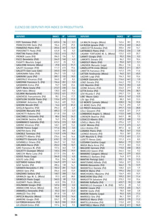 34
ELENCO DEI DEPUTATI PER INDICE DI PRODUTTIVITÀ
FOTI Tommaso (Pdl)
FRANCESCHINI Dario (Pd)
FRANZOSO Pietro (Pdl)
FRASSINETTI Paola (Pdl)
FRATTINI Franco (Pdl)
FRONER Laura (Pd)
FUCCI Benedetto (Pdl)
FUGATTI Maurizio (Lega)
GAGLIONE Antonio (Misto)
GALATI Giuseppe (Pdl)
GALLETTI Gian Luca (Udc)
GARAGNANI Fabio (Pdl)
GARAVINI Laura (Pd)
GAROFALO Vincenzo (Pdl)
GAROFANI Francesco S. (Pd)
GASBARRA Enrico (Pd)
GATTI Maria Grazia (Pd)
GAVA Fabio (Misto)
GELMINI Mariastella (Pdl)
GENOVESE Francantonio (Pd)
GENTILONI SILVERI Paolo (Pd)
GERMANA' Antonino (Pdl)
GHEDINI Niccolò (Pdl)
GHIGLIA Agostino (Pdl)
GHIZZONI Manuela (Pd)
GIACHETTI Roberto (Pd)
GIACOMELLI Antonello (Pd)
GIACOMONI Sestino (Pdl)
GIAMMANCO Gabriella (Pdl)
GIBIINO Vincenzo (Pdl)
GIDONI Franco (Lega)
GINEFRA Dario (Pd)
GINOBLE Tommaso (Pd)
GIORGETTI Alberto (Pdl)
GIORGETTI Giancarlo (Lega)
GIOVANELLI Oriano (Pd)
GIRLANDA Rocco (Pdl)
GIRO Francesco M. (Pdl)
GIULIETTI Giuseppe (Misto)
GNECCHI Maria Luisa (Pd)
GOISIS Paola (Lega)
GOLFO Lella (Pdl)
GOTTARDO Isidoro (Pdl)
GOZI Sandro (Pd)
GRANATA Benedetto F. (Fli)
GRASSI Gero (Pd)
GRAZIANO Stefano (Pd)
GRIMALDI Ugo M. G. (Misto)
GRIMOLDI Paolo (Lega)
GUZZANTI Paolo (Misto)
HOLZMANN Giorgio (Pdl)
IANNACCONE Arturo (Misto)
IANNARILLI Antonello (Pdl)
IANNUZZI Tino (Pd)
IAPICCA Maurizio (Misto)
JANNONE Giorgio (Pdl)
LA FORGIA Antonio (Pd)
LA LOGGIA Enrico (Pdl)
LA MALFA Giorgio (Misto)
LA RUSSA Ignazio (Pdl)
LABOCCETTA Amedeo (Pdl)
LAFFRANCO Pietro (Pdl)
LAGANA' FORTUGNO M. G. (Misto)
LAINATI Giorgio (Pdl)
LAMORTE Donato (Fli)
LANDOLFI Mario (Pdl)
LANZARIN Manuela (Lega)
LANZILLOTTA Linda (Misto)
LARATTA Francesco (Pd)
LATTERI Ferdinando (Misto)
LAZZARI Luigi (Pdl)
LEHNER Giancarlo (Pt)
LENZI Donata (Pd)
LEO Maurizio (Pdl)
LEONE Antonio (Pdl)
LETTA Enrico (Pd)
LEVI Ricardo F. (Pd)
LIBE' Mauro (Udc)
LISI Ugo (Pdl)
LO MONTE Carmelo (Misto)
LO MORO Doris (Pd)
LO PRESTI Antonino (Fli)
LOLLI Giovanni (Pd)
LOMBARDO Angelo S. (Misto)
LORENZIN Beatrice (Pdl)
LOSACCO Alberto (Pd)
LOVELLI Mario (Pd)
LUCA' Mimmo (Pd)
LULLI Andrea (Pd)
LUNARDI Pietro (Pdl)
LUONGO Antonio (Pd)
LUPI Maurizio E. (Pdl)
LUSETTI Renzo (Udc)
LUSSANA Carolina (Lega)
MADIA Maria Anna (Pd)
MALGIERI Gennaro (Pdl)
MANCUSO Gianni (Pdl)
MANNINO Calogero (Misto)
MANNUCCI Barbara (Pdl)
MANTINI Pierluigi (Udc)
MANTOVANO Alfredo (Pdl)
MARAN Alessandro (Pd)
MARANTELLI Daniele (Pd)
MARCHI Maino (Pd)
MARCHIGNOLI Massimo (Pd)
MARCHIONI Elisa (Pd)
MARGIOTTA Salvatore (Pd)
MARIANI Raffaella (Pd)
MARINELLO Giuseppe F. M. (Pdl)
MARINI Cesare (Pd)
MARINI Giulio (Pdl)
MARONI Roberto (Lega)
MARROCU Siro (Pd)
MARSILIO Marco (Pdl)
MARTELLA Andrea (Pd)
MARTINELLI Marco (Pdl)
422,4
184,6
203,6
424,8
132,3
286,5
264,9
610,7
29,8
111,7
265,0
296,7
289,1
346,0
154,6
93,7
213,7
138,0
129,2
98,1
110,4
134,3
14,4
396,3
685,3
211,8
88,6
74,9
167,4
160,1
171,6
141,9
110,9
276,4
618,1
264,9
253,2
157,4
140,4
217,9
306,8
95,6
144,9
280,6
182,2
206,6
168,7
59,3
340,5
62,0
169,6
304,8
83,2
301,8
98,8
326,7
86,5
157,4
143,4
137,4
200,6
210,6
123,2
95,2
86,2
95,0
284,4
230,3
147,3
96,0
104,3
114,4
244,2
153,7
224,0
174,0
290,7
262,4
88,3
328,0
176,7
297,7
165,8
112,5
340,9
107,3
295,4
111,7
387,4
78,6
70,5
117,3
131,3
360,6
171,9
115,0
264,4
144,1
74,8
332,1
160,6
366,2
128,0
199,4
136,9
159,2
270,3
423,7
569,4
115,9
78,0
95,5
84,1
243,0
115,0
42,6
2,1
29,0
14,9
0,3
15,7
5,1
4,2
9,2
91,7
19,6
12,2
1,2
10,5
8,2
5,5
23,6
3,4
9,6
17,7
17,7
31,5
13,5
81,2
4,9
3,7
2,3
26,2
15,2
8,8
13,2
3,5
4,8
18,6
16,4
5,2
13,0
10,7
7,9
19,9
8,1
4,5
16,5
4,4
14,1
14,0
13,9
5,4
38,0
7,3
51,0
2,2
16,8
21,0
0,7
14,6
15,8
22,0
9,5
39,5
26,3
16,1
3,8
20,7
0,2
18,4
9,1
2,6
40,7
11,6
45,0
10,6
1,0
11,0
6,0
0,8
38,7
8,8
12,5
12,3
10,8
5,9
28,8
21,9
16,2
7,5
9,3
5,1
6,1
4,8
13,5
37,0
2,1
8,0
12,7
13,5
20,5
9,2
63,3
31,5
12,3
12,5
12,9
1,9
3,1
10,9
11,4
10,6
3,8
5,3
16,1
2,8
17,2
27,1
11,2
13,5
56,0
381
402
250
236
433
526
553
527
136
211
370
521
502
461
192
353
217
296
131
167
545
96
290
123
321
468
88
488
127
473
66
567
587
451
416
77
303
458
164
379
577
94
327
76
423
254
403
331
153
55
28
455
568
525
559
195
459
611
56
275
247
54
413
134
160
25
613
472
159
125
132
87
351
528
230
400
421
516
479
409
617
65
17
233
543
576
315
329
304
385
478
144
23
161
178
343
390
224
115
524
377
138
281
240
308
602
89
596
305
117
561
120
515
97
550
342
N° N°DEPUTATI DEPUTATIINDICE INDICE%ASSENZE %ASSENZE
 