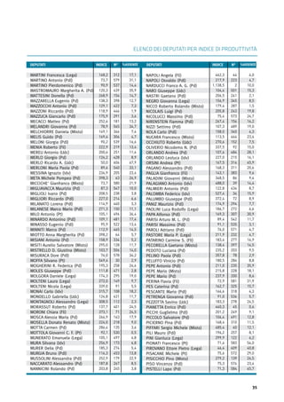 35
ELENCO DEI DEPUTATI PER INDICE DI PRODUTTIVITÀ
MARTINI Francesca (Lega)
MARTINO Antonio (Pdl)
MARTINO Pierdomenico (Pd)
MASTROMAURO Margherita A. (Pd)
MATTESINI Donella (Pd)
MAZZARELLA Eugenio (Pd)
MAZZOCCHI Antonio (Pdl)
MAZZONI Riccardo (Pdl)
MAZZUCA Giancarlo (Pdl)
MECACCI Matteo (Pd)
MELANDRI Giovanna (Pd)
MELCHIORRE Daniela (Misto)
MELIS Guido (Pd)
MELONI Giorgia (Pdl)
MENIA Roberto (Fli)
MEREU Antonio (Udc)
MERLO Giorgio (Pd)
MERLO Ricardo A. (Udc)
MERLONI Maria Paola (Pd)
MESSINA Ignazio (Idv)
META Michele Pompeo (Pd)
MICCICHE' Gianfranco (Misto)
MIGLIAVACCA Maurizio (Pd)
MIGLIOLI Ivano (Pd)
MIGLIORI Riccardo (Pdl)
MILANATO Lorena (Pdl)
MILANESE Marco Mario (Pdl)
MILO Antonio (Pt)
MINARDO Antonino (Pdl)
MINASSO Eugenio (Pdl)
MINNITI Marco (Pd)
MIOTTO Anna Margherita (Pd)
MISIANI Antonio (Pd)
MISITI Aurelio Salvatore (Misto)
MISTRELLO D. Giustina (Misto)
MISURACA Dore (Pdl)
MOFFA Silvano (Pt)
MOGHERINI R. Federica (Pd)
MOLES Giuseppe (Pdl)
MOLGORA Daniele (Lega)
MOLTENI Laura (Lega)
MOLTENI Nicola (Lega)
MONAI Carlo (Idv)
MONDELLO Gabriella (Udc)
MONTAGNOLI Alessandro (Lega)
MORASSUT Roberto (Pd)
MORONI Chiara (Fli)
MOSCA Alessia Maria (Pd)
MOSELLA Donato Renato (Misto)
MOTTA Carmen (Pd)
MOTTOLA Giovanni C. F. (Pt)
MUNERATO Emanuela (Lega)
MURA Silvana (Idv)
MURER Delia (Pd)
MURGIA Bruno (Pdl)
MUSSOLINI Alessandra (Pdl)
NACCARATO Alessandro (Pd)
NANNICINI Rolando (Pd)
NAPOLI Angela (Fli)
NAPOLI Osvaldo (Pdl)
NARDUCCI Franco A. G. (Pd)
NARO Giuseppe (Udc)
NASTRI Gaetano (Pdl)
NEGRO Giovanna (Lega)
NICCO Roberto Rolando (Misto)
NICOLAIS Luigi (Pd)
NICOLUCCI Massimo (Pdl)
NIRENSTEIN Fiamma (Pdl)
NIZZI Settimo (Pdl)
NOLA Carlo (Pdl)
NUCARA Francesco (Misto)
OCCHIUTO Roberto (Udc)
OLIVERIO Nicodemo N. (Pd)
ORLANDO Andrea (Pd)
ORLANDO Leoluca (Idv)
ORSINI Andrea (Pt)
PAGANO Alessandro (Pdl)
PAGLIA Gianfranco (Fli)
PALADINI Giovanni (Misto)
PALAGIANO Antonio (Idv)
PALMIERI Antonio (Pdl)
PALOMBA Federico (Idv)
PALUMBO Giuseppe (Pdl)
PANIZ Maurizio (Pdl)
PAOLINI Luca Rodolfo (Lega)
PAPA Alfonso (Pdl)
PARISI Arturo M. L. (Pd)
PARISI Massimo (Pdl)
PAROLI Adriano (Pdl)
PASTORE Maria P. (Lega)
PATARINO Carmine S. (Fli)
PECORELLA Gaetano (Misto)
PEDOTO Luciana (Pd)
PELINO Paola (Pdl)
PELUFFO Vinicio (Pd)
PEPE Antonio (Pdl)
PEPE Mario (Misto)
PEPE Mario (Pd)
PERINA Flavia (Fli)
PES Caterina (Pd)
PESCANTE Mario (Pdl)
PETRENGA Giovanna (Pdl)
PEZZOTTA Savino (Udc)
PIANETTA Enrico (Pdl)
PICCHI Guglielmo (Pdl)
PICCOLO Salvatore (Pd)
PICIERNO Pina (Pd)
PIFFARI Sergio Michele (Misto)
PILI Mauro (Pdl)
PINI Gianluca (Lega)
PIONATI Francesco (Pt)
PIROVANO Ettore Pietro (Lega)
PISACANE Michele (Pt)
PISICCHIO Pino (Misto)
PISO Vincenzo (Pdl)
PISTELLI Lapo (Pd)
168,2
73,7
90,9
120,3
268,9
138,3
129,1
118,9
175,9
252,6
78,9
149,1
169,4
90,2
222,9
200,6
126,2
50,0
89,6
234,9
398,3
73,7
87,3
208,5
227,0
114,9
271,3
105,1
109,1
95,9
112,9
398,2
158,9
295,0
103,7
74,0
549,4
195,3
111,8
174,3
272,0
339,0
315,7
124,8
308,5
137,7
373,1
264,9
224,0
286,4
92,1
105,1
256,9
185,3
116,3
252,9
187,8
203,8
462,3
217,9
1.138,5
104,4
206,5
156,9
179,4
205,8
75,4
267,4
107,3
158,0
113,5
270,6
337,5
107,6
227,0
167,5
168,3
143,1
348,5
488,0
122,8
527,4
372,4
174,9
186,7
169,3
89,4
91,1
76,0
211,9
183,4
138,4
235,2
357,8
180,5
211,0
215,8
237,9
72,9
162,7
166,6
91,0
183,3
460,3
201,2
106,4
168,4
485,4
196,2
299,9
71,4
46,4
75,6
279,2
75,3
71,3
17,1
31,1
14,4
35,9
14,7
12,7
7,3
1,9
3,6
13,2
34,7
7,4
4,7
16,6
13,4
11,4
8,9
67,9
33,1
23,4
26,9
21,9
10,0
3,8
6,6
3,3
11,1
36,4
17,4
13,4
14,5
5,7
5,2
11,7
14,0
34,2
2,9
24,6
2,8
19,0
9,7
5,5
18,2
11,7
2,3
24,5
24,5
17,9
9,0
3,6
0,5
4,8
6,8
5,4
13,8
22,9
8,5
3,8
4,0
4,7
10,0
15,3
2,1
8,5
1,5
19,8
24,7
16,2
19,0
4,3
23,6
7,5
15,0
28,1
16,1
45,9
20,6
9,6
9,4
14,6
8,7
15,9
8,9
7,7
6,6
30,9
11,7
3,1
4,7
4,7
16,9
16,5
9,5
2,9
8,8
35,9
18,1
8,6
31,9
15,7
4,3
5,7
24,5
0,6
9,1
12,8
11,5
12,1
8,1
6,2
54,0
40,8
29,0
26,5
23,4
45,7
44
223
2
501
241
345
287
243
573
156
489
340
464
152
92
484
215
314
311
383
86
39
434
34
72
294
272
307
542
535
571
232
277
397
203
78
284
235
228
200
581
325
318
536
278
45
249
491
310
40
257
122
583
609
572
139
574
584
312
579
537
439
154
398
422
446
291
181
565
366
306
539
219
251
428
606
540
205
63
580
547
238
214
460
150
496
481
522
465
64
334
128
506
578
30
258
471
295
149
91
108
431
112
401
71
163
218
135
530
497
173
274
453
179
267
245
N° N°DEPUTATI DEPUTATIINDICE INDICE%ASSENZE %ASSENZE
 
