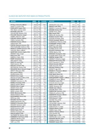36
ELENCO DEI DEPUTATI PER INDICE DI PRODUTTIVITÀ
PITTELLI Giancarlo (Misto)
PIZZETTI Luciano (Pd)
PIZZOLANTE Sergio (Pdl)
POLI Nedo Lorenzo (Udc)
POLIDORI Catia (Pt)
POLLASTRINI Barbara (Pd)
POLLEDRI Massimo (Lega)
POMPILI Massimo (Pd)
PORCINO Gaetano (Misto)
PORCU Carmelo (Pdl)
PORFIDIA Americo (Misto)
PORTA Fabio (Pd)
PORTAS Giacomo Antonio (Pd)
PRESTIGIACOMO Stefania (Pdl)
PROIETTI COSIMI Francesco (Fli)
PUGLIESE Marco (Misto)
QUARTIANI Erminio Angelo (Pd)
RAINIERI Fabio (Lega)
RAISI Enzo (Fli)
RAMPELLI Fabio (Pdl)
RAMPI Elisabetta (Pd)
RAO Roberto (Udc)
RAVETTO Laura (Pdl)
RAZZI Antonio (Pt)
REALACCI Ermete (Pd)
RECCHIA Pier Fausto (Pd)
REGUZZONI Marco Giovanni (Lega)
REPETTI Manuela (Pdl)
RIA Lorenzo (Misto)
RIGONI Andrea (Pd)
RIVOLTA Erica (Lega)
ROCCELLA Eugenia Maria (Pdl)
ROMANI Paolo (Pdl)
ROMANO Francesco S. (Pt)
ROMELE Giuseppe (Pdl)
RONCHI Andrea (Misto)
RONDINI Marco (Lega)
ROSATO Ettore (Pd)
ROSSA Sabina (Pd)
ROSSI Luciano (Pdl)
ROSSI Mariarosaria (Pdl)
ROSSO Roberto (Pdl)
ROSSOMANDO Anna (Pd)
ROTA Ivan (Idv)
ROTONDI Gianfranco (Pdl)
RUBEN Alessandro (Fli)
RUBINATO Simonetta (Pd)
RUGGERI Salvatore (Udc)
RUGGHIA Antonio (Pd)
RUSSO Antonino (Pd)
RUSSO Paolo (Pdl)
RUVOLO Giuseppe (Pt)
SAGLIA Stefano (Pdl)
SALTAMARTINI Barbara (Pdl)
SAMMARCO Gianfranco (Pdl)
SAMPERI Marilena (Pd)
SANGA Giovanni (Pd)
SANI Luca (Pd)
SANTAGATA Giulio (Pd)
SANTELLI Jole (Pdl)
SARDELLI Luciano M. (Misto)
SARUBBI Andrea (Pd)
SAVINO Elvira (Pdl)
SBAI Souad (Pdl)
SBROLLINI Daniela (Pd)
SCAJOLA Claudio (Pdl)
SCALERA Giuseppe (Pdl)
SCALIA Giuseppe (Misto)
SCANDROGLIO Michele (Pdl)
SCAPAGNINI Umberto (Pdl)
SCARPETTI Lido (Pd)
SCELLI Maurizio (Pdl)
SCHIRRU Amalia (Pd)
SCILIPOTI Domenico (Pt)
SERENI Marina (Pd)
SERVODIO Giuseppina (Pd)
SILIQUINI Maria Grazia (Pt)
SIMEONI Giorgio (Pdl)
SIMONETTI Roberto (Lega)
SIRAGUSA Alessandra (Pd)
SISTO Francesco P. (Pdl)
SOGLIA Gerardo (Misto)
SORO Antonello (Pd)
SPECIALE Roberto (Pdl)
SPOSETTI Ugo (Pd)
STAGNO D. Francesco (Misto)
STANCA Lucio (Pdl)
STASI Maria Elena (Pt)
STEFANI Stefano (Lega)
STRACQUADANIO Giorgio C. (Misto)
STRADELLA Franco (Misto)
STRIZZOLO Ivano (Pd)
STUCCHI Giacomo (Lega)
TABACCI Bruno (Misto)
TADDEI Vincenzo (Pt)
TANONI Italo (Misto)
TASSONE Mario (Udc)
TEMPESTINI Francesco (Pd)
TENAGLIA Lanfranco (Pd)
TERRANOVA Giacomo (Misto)
TESTA Federico (Pd)
TESTA Nunzio F. (Udc)
TESTONI Piero (Pdl)
TIDEI Pietro (Pd)
TOCCAFONDI Gabriele (Pdl)
TOCCI Walter (Pd)
TOGNI Renato V. (Lega)
TORAZZI Alberto (Lega)
TORRISI Salvo (Pdl)
TORTOLI Roberto (Misto)
TOTO Daniele (Fli)
TOUADI Jean L. (Pd)
TRAPPOLINO Carlo E. (Pd)
TRAVERSA Michele (Pdl)
TREMAGLIA Mirko (Fli)
TREMONTI Giulio (Pdl)
44,0
148,8
158,9
247,2
172,2
136,5
438,2
90,7
150,5
120,1
121,9
146,4
84,8
116,3
107,4
129,3
282,3
152,3
636,9
111,9
126,1
355,4
182,3
220,8
420,6
113,8
709,6
91,7
227,2
104,8
168,4
147,1
156,8
84,8
101,1
71,1
140,7
231,9
323,8
119,9
117,8
144,4
211,5
141,0
76,6
113,7
198,8
115,4
208,7
160,2
294,4
216,1
352,5
139,4
86,1
238,0
151,8
139,1
139,0
435,5
140,0
236,7
112,8
202,6
160,7
69,0
119,7
66,8
226,9
154,6
175,6
150,3
356,2
293,0
139,3
205,9
66,6
87,2
325,9
353,9
250,1
158,4
122,0
107,8
87,2
108,4
60,2
295,9
1.043,4
264,9
308,0
256,4
353,1
136,8
95,9
50,0
446,1
335,3
155,5
145,5
118,0
236,9
77,8
97,2
263,1
101,3
158,1
253,6
317,1
307,7
172,3
150,4
173,2
68,1
22,2
72,4
56,1
10,2
5,0
9,9
9,3
18,3
11,9
17,9
26,3
10,2
27,5
17,9
26,5
8,3
9,4
6,5
3,4
11,8
17,0
20,7
5,4
14,5
11,7
8,1
10,3
6,7
31,1
5,7
2,1
9,7
6,4
10,4
25,0
43,6
3,0
26,7
4,0
8,8
6,1
1,2
24,6
10,3
18,1
16,8
17,3
36,8
16,3
23,2
10,9
9,4
8,9
32,4
9,9
16,9
8,8
12,5
1,8
4,1
15,5
26,5
27,8
2,8
32,0
14,4
16,8
30,3
14,8
23,7
16,9
39,9
4,8
7,2
11,9
30,2
16,2
17,2
67,3
9,2
5,7
8,7
21,1
19,6
22,0
2,9
28,4
14,2
34,5
10,6
4,4
18,4
12,2
4,9
1,9
23,5
10,8
53,6
5,8
17,6
18,0
13,3
9,5
21,8
13,1
22,0
2,7
13,1
9,0
9,9
3,7
5,0
9,5
9,6
10,8
29,4
77,7
20,2
396
53
391
202
467
248
326
589
443
592
216
350
293
361
79
130
394
242
593
549
98
81
186
337
437
483
548
482
601
126
5
162
113
174
82
404
523
607
47
93
348
376
449
201
569
518
166
512
339
177
105
114
300
360
298
590
616
582
610
367
332
189
301
405
52
538
359
441
438
375
557
454
485
420
137
355
21
470
429
80
280
221
57
462
13
532
213
498
309
371
346
558
513
585
389
209
101
442
450
378
234
388
570
463
255
457
237
328
129
226
83
393
554
199
356
395
N° N°DEPUTATI DEPUTATIINDICE INDICE%ASSENZE %ASSENZE
 