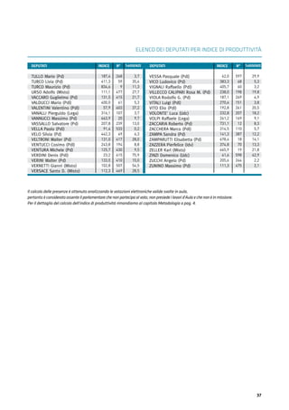 37
ELENCO DEI DEPUTATI PER INDICE DI PRODUTTIVITÀ
TULLO Mario (Pd)
TURCO Livia (Pd)
TURCO Maurizio (Pd)
URSO Adolfo (Misto)
VACCARO Guglielmo (Pd)
VALDUCCI Mario (Pdl)
VALENTINI Valentino (Pdl)
VANALLI Pierguido (Lega)
VANNUCCI Massimo (Pd)
VASSALLO Salvatore (Pd)
VELLA Paolo (Pdl)
VELO Silvia (Pd)
VELTRONI Walter (Pd)
VENTUCCI Cosimo (Pdl)
VENTURA Michele (Pd)
VERDINI Denis (Pdl)
VERINI Walter (Pd)
VERNETTI Gianni (Misto)
VERSACE Santo D. (Misto)
VESSA Pasquale (Pdl)
VICO Ludovico (Pd)
VIGNALI Raffaello (Pdl)
VILLECCO CALIPARI Rosa M. (Pd)
VIOLA Rodolfo G. (Pd)
VITALI Luigi (Pdl)
VITO Elio (Pdl)
VOLONTE' Luca (Udc)
VOLPI Raffaele (Lega)
ZACCARIA Roberto (Pd)
ZACCHERA Marco (Pdl)
ZAMPA Sandra (Pd)
ZAMPARUTTI Elisabetta (Pd)
ZAZZERA Pierfelice (Idv)
ZELLER Karl (Misto)
ZINZI Domenico (Udc)
ZUCCHI Angelo (Pd)
ZUNINO Massimo (Pd)
187,4
411,3
834,6
111,1
131,5
400,0
57,9
316,1
663,9
207,8
91,4
442,3
131,0
243,8
125,7
23,2
133,5
102,8
112,3
62,0
383,3
405,7
238,0
187,1
270,6
192,8
232,8
261,2
731,1
314,5
141,3
678,4
374,8
665,9
61,6
205,6
111,3
3,7
35,4
11,3
27,7
21,7
5,3
37,2
3,7
9,7
13,0
0,2
6,3
28,0
8,8
9,5
75,9
15,0
54,5
28,5
29,9
5,3
3,2
19,8
4,9
3,8
20,5
18,2
9,1
8,3
5,7
12,2
14,1
13,3
21,8
42,9
2,2
2,1
597
68
60
198
269
151
261
207
169
12
110
387
18
70
19
598
244
475
268
59
9
477
415
61
603
107
20
239
533
49
417
194
430
615
410
507
469
N° N°DEPUTATI DEPUTATIINDICE INDICE%ASSENZE %ASSENZE
Il calcolo delle presenze è ottenuto analizzando le votazioni elettroniche valide svolte in aula,
pertanto è considerato assente il parlamentare che non partecipa al voto, non presiede i lavori d'Aula e che non è in missione.
Per il dettaglio del calcolo dell'indice di produttività rimandiamo al capitolo Metodologia a pag. 4.
 