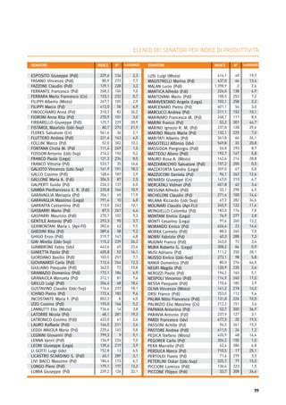 39
ELENCO DEI SENATORI PER INDICE DI PRODUTTIVITÀ
ESPOSITO Giuseppe (Pdl)
FASANO Vincenzo (Pdl)
FAZZONE Claudio (Pdl)
FERRANTE Francesco (Pd)
FERRARA Mario Francesco (Cn)
FILIPPI Alberto (Misto)
FILIPPI Marco (Pd)
FINOCCHIARO Anna (Pd)
FIORONI Anna Rita (Pd)
FIRRARELLO Giuseppe (Pdl)
FISTAROL Maurizio (Udc-Svp)
FLERES Salvatore (Cn)
FLUTTERO Andrea (Pdl)
FOLLINI Marco (Pd)
FONTANA Cinzia M. (Pd)
FOSSON Antonio (Udc-Svp)
FRANCO Paolo (Lega)
FRANCO Vittoria (Pd)
GALIOTO Vincenzo (Udc-Svp)
GALLO Cosimo (Pdl)
GALLONE Maria A. (Fdi)
GALPERTI Guido (Pd)
GAMBA Pierfrancesco E. R. (Fdi)
GARAVAGLIA Mariapia (Pd)
GARAVAGLIA Massimo (Lega)
GARRAFFA Costantino (Pd)
GASBARRI Mario (Pd)
GASPARRI Maurizio (Pdl)
GENTILE Antonio (Pdl)
GERMONTANI Maria I. (Api-Fli)
GHEDINI Rita (Pd)
GHIGO Enzo (Pdl)
GIAI Mirella (Udc-Svp)
GIAMBRONE Fabio (Idv)
GIARETTA Paolo (Pd)
GIORDANO Basilio (Pdl)
GIOVANARDI Carlo (Pdl)
GIULIANO Pasquale (Pdl)
GRAMAZIO Domenico (Pdl)
GRANAIOLA Manuela (Pd)
GRILLO Luigi (Pdl)
GUSTAVINO Claudio (Udc-Svp)
ICHINO Pietro (Pd)
INCOSTANTE Maria F. (Pd)
IZZO Cosimo (Pdl)
LANNUTTI Elio (Misto)
LATORRE Nicola (Pd)
LATRONICO Cosimo (Pdl)
LAURO Raffaele (Pdl)
LEDDI MAIOLA Maria (Pd)
LEGNINI Giovanni (Pd)
LENNA Vanni (Pdl)
LEONI Giuseppe (Lega)
LI GOTTI Luigi (Idv)
LICASTRO SCARDINO S. (Pdl)
LIVI BACCI Massimo (Pd)
LONGO Piero (Pdl)
LUMIA Giuseppe (Pd)
LUSI Luigi (Misto)
MAGISTRELLI Marina (Pd)
MALAN Lucio (Pdl)
MANTICA Alfredo (Fdi)
MANTOVANI Mario (Pdl)
MARAVENTANO Angela (Lega)
MARCENARO Pietro (Pd)
MARCUCCI Andrea (Pd)
MARINARO Francesca M. (Pd)
MARINI Franco (Pd)
MARINO Ignazio R. M. (Pd)
MARINO Mauro Maria (Pd)
MARITATI Alberto (Pd)
MASCITELLI Alfonso (Idv)
MASSIDDA Piergiorgio (Pdl)
MATTEOLI Altero (Pdl)
MAURO Rosa A. (Misto)
MAZZARACCHIO Salvatore (Pdl)
MAZZATORTA Sandro (Lega)
MAZZUCONI Daniela (Pd)
MENARDI Giuseppe (Cn)
MERCATALI Vidmer (Pd)
MESSINA Alfredo (Pdl)
MICHELONI Claudio (Pd)
MILANA Riccardo (Udc-Svp)
MOLINARI Claudio (ApI-FLI)
MONGIELLO Colomba (Pd)
MONTANI Enrico (Lega)
MONTI Cesarino (Lega)
MORANDO Enrico (Pd)
MORRA Carmelo (Pdl)
MORRI Fabrizio (Pd)
MUGNAI Franco (Pdl)
MURA Roberto G. (Lega)
MUSI Adriano (Pd)
MUSSO Enrico (Udc-Svp)
NANIA Domenico (Pdl)
NEGRI Magda (Pd)
NEROZZI Paolo (Pd)
NESPOLI Vincenzo (Pdl)
NESSA Pasquale (Pdl)
OLIVA Vincenzo (Misto)
ORSI Franco (Pdl)
PALMA Nitto Francesco (Pdl)
PALMIZIO Elio Massimo (Cn)
PAPANIA Antonino (Pd)
PARAVIA Antonio (Fdi)
PARDI Francesco (Idv)
PASSONI Achille (Pd)
PASTORE Andrea (Pdl)
PEDICA Stefano (Misto)
PEGORER Carlo (Pd)
PERA Marcello (Pdl)
PERDUCA Marco (Pd)
PERTOLDI Flavio (Pd)
PETERLINI Oskar (Udc-Svp)
PICCIONI Lorenzo (Pdl)
PICCONE Filippo (Pdl)
229,6
80,9
129,1
268,3
123,1
267,7
412,0
310,3
270,9
125,7
80,7
541,6
221,4
52,0
111,4
216,2
121,3
533,7
161,9
168,4
306,5
226,3
220,8
356,1
791,4
113,0
87,5
270,7
293,3
382,6
389,6
219,7
115,2
442,6
405,8
103,5
112,4
342,5
172,1
312,1
356,4
116,4
172,4
852,3
193,0
736,6
68,1
453,0
146,5
220,4
799,3
134,9
139,4
752,8
60,1
184,4
179,1
239,2
416,1
437,0
1.398,9
226,0
108,5
102,1
401,1
211,1
248,7
52,2
237,8
132,1
361,8
549,8
56,8
192,7
142,6
157,2
359,0
96,1
147,0
451,8
53,1
271,4
67,2
245,9
183,0
74,9
97,6
626,4
88,5
60,3
343,0
308,2
111,2
273,1
80,0
120,9
194,2
114,9
170,6
141,2
253,0
131,8
212,2
52,7
237,9
677,5
96,5
611,5
420,9
206,2
62,4
710,5
71,6
325,7
136,4
33,7
2,3
7,7
3,3
7,0
0,7
2,9
4,9
36,2
3,0
20,9
21,9
2,1
4,0
10,3
1,0
5,2
8,5
16,6
18,3
2,9
2,5
6,0
10,9
11,9
4,8
10,1
4,6
9,3
3,7
9,5
9,2
4,8
36,3
23,6
16,1
7,7
12,3
10,8
6,9
7,4
18,4
18,1
9,6
4,5
5,2
3,8
19,3
2,6
2,6
5,8
9,1
7,0
3,9
6,5
3,1
6,7
13,2
32,1
19,7
13,6
2,6
6,9
7,2
2,2
3,0
10,1
8,5
44,7
29,6
7,0
26,1
20,8
8,7
5,8
28,8
0,5
0,8
12,6
6,7
3,4
6,5
14,4
34,6
11,6
7,8
2,8
13,2
14,4
7,0
7,3
3,4
0,9
28,1
5,8
64,5
2,6
5,1
17,0
3,9
14,0
9,4
10,0
3,6
36,9
3,1
19,5
15,3
1,2
16,4
1,0
6,8
25,1
3,5
15,0
1,5
34,6
49
46
2
138
253
258
54
152
117
301
128
225
66
33
293
167
216
200
67
262
210
42
298
100
282
122
174
277
260
23
265
288
72
84
250
98
274
235
165
240
185
218
112
226
151
300
127
20
261
24
48
155
286
17
279
77
223
308
134
272
228
104
232
105
50
82
101
229
273
34
143
302
249
150
234
35
191
187
87
137
144
69
10
243
267
102
90
62
58
147
239
45
52
257
244
73
184
81
68
237
183
8
166
14
281
41
211
145
9
224
219
13
289
173
177
126
N° N°SENATORI SENATORIINDICE INDICE%ASSENZE %ASSENZE
 