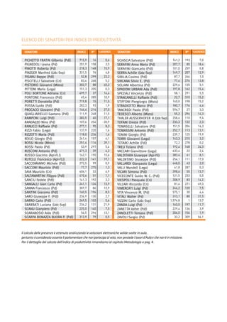 PICHETTO FRATIN Gilberto (Pdl)
PIGNEDOLI Leana (Pd)
PINOTTI Roberta (Pd)
PINZGER Manfred (Udc-Svp)
PISANU Beppe (Pdl)
PISCITELLI Salvatore (Cn)
PISTORIO Giovanni (Misto)
PITTONI Mario (Lega)
POLI BORTONE Adriana (Cn)
PONTONE Francesco (Pdl)
PORETTI Donatella (Pd)
POSSA Guido (Pdl)
PROCACCI Giovanni (Pd)
QUAGLIARIELLO Gaetano (Pdl)
RAMPONI Luigi (Pdl)
RANDAZZO Nino (Pd)
RANUCCI Raffaele (Pd)
RIZZI Fabio (Lega)
RIZZOTTI Maria (Pdl)
ROILO Giorgio (Pd)
ROSSI Nicola (Misto)
ROSSI Paolo (Pd)
RUSCONI Antonio (Pd)
RUSSO Giacinto (ApI-FLI)
RUTELLI Francesco (ApI-FLI)
SACCOMANNO Michele (Pdl)
SACCONI Maurizio (Pdl)
SAIA Maurizio (Cn)
SALTAMARTINI Filippo (Pdl)
SANCIU Fedele (Pdl)
SANGALLI Gian Carlo (Pd)
SANNA Francesco (Pd)
SANTINI Giacomo (Pdl)
SARO Giuseppe F. (Pdl)
SARRO Carlo (Pdl)
SBARBATI Luciana (Udc-Svp)
SCANU Gianpiero (Pd)
SCARABOSIO Aldo (Pdl)
SCARPA BONAZZA BUORA P. (Pdl)
SCIASCIA Salvatore (Pdl)
SERAFINI Anna Maria (Pd)
SERAFINI Giancarlo (Pdl)
SERRA Achille (Udc-Svp)
SIBILIA Cosimo (Pdl)
SIRCANA Silvio E. (Pd)
SOLIANI Albertina (Pd)
SPADONI URBANI Ada (Pdl)
SPEZIALI Vincenzo (Pdl)
STANCANELLI Raffaele (Pdl)
STIFFONI Piergiorgio (Misto)
STRADIOTTO Marco (Pd)
TANCREDI Paolo (Pdl)
TEDESCO Alberto (Misto)
THALER AUSSERHOFER H.(Udc-Svp)
TOFANI Oreste (Pdl)
TOMASELLI Salvatore (Pd)
TOMASSINI Antonio (Pdl)
TONINI Giorgio (Pd)
TORRI Giovanni (Lega)
TOTARO Achille (Fdi)
TREU Tiziano (Pd)
VACCARI Gianvittore (Lega)
VALDITARA Giuseppe (Api-Fli)
VALENTINO Giuseppe (Pdl)
VALLARDI Gianpaolo (Lega)
VALLI Mandell (Lega)
VICARI Simona (Pdl)
VICECONTE Guido W. C. (Pdl)
VIESPOLI Pasquale (Cn)
VILLARI Riccardo (Cn)
VIMERCATI Luigi (Pd)
VITA Vincenzo M. (Pd)
VITALI Walter (Pd)
VIZZINI Carlo (Udc-Svp)
ZANDA Luigi (Pd)
ZANETTA Valter (Pdl)
ZANOLETTI Tomaso (Pdl)
ZAVOLI Sergio (Pd)
715,9
201,9
218,3
331,5
52,8
83,4
303,7
151,3
499,7
65,4
719,8
282,3
144,4
111,9
383,5
107,6
277,1
137,9
118,0
261,4
251,4
53,9
471,3
162,1
222,3
272,5
77,7
404,1
410,6
161,3
241,1
307,7
160,5
236,9
269,5
236,2
225,0
56,5
313,9
161,2
307,7
101,0
149,7
87,7
77,4
229,6
197,8
58,1
22,7
160,0
180,7
594,7
55,2
258,6
233,3
151,5
252,7
239,7
143,3
72,2
192,4
633,4
383,4
254,1
448,0
61,8
398,6
121,5
308,9
81,4
246,2
575,1
313,1
1.574,8
160,0
229,4
206,0
33,2
0,6
3,5
15,9
6,8
23,2
5,2
65,3
0,3
14,4
10,9
11,5
1,9
27,0
11,5
17,1
20,9
8,3
1,6
1,4
6,1
39,1
5,4
4,2
15,6
19,1
0,9
1,3
6,9
1,1
3,3
13,9
12,9
8,5
2,7
5,6
21,9
7,5
13,1
0,5
7,0
18,4
0,8
12,9
1,0
13,8
5,1
15,4
5,5
15,2
15,2
4,4
3,3
14,3
9,4
2,3
16,3
13,1
19,9
3,2
0,2
24,3
2,4
8,1
17,3
2,0
0,3
13,7
5,0
14,2
49,3
7,5
4,4
31,5
13,7
11,7
3,9
1,9
56,1
193
85
259
207
266
276
135
162
291
310
198
176
27
296
110
132
204
113
125
215
278
168
22
61
111
43
287
55
233
83
271
120
30
80
1
197
136
156
309
16
158
148
76
299
268
88
205
37
285
15
93
214
248
60
254
95
220
236
107
114
297
39
190
141
99
275
53
51
192
124
86
196
130
103
131
140
294
79
N° N°SENATORI SENATORIINDICE INDICE%ASSENZE %ASSENZE
ELENCO DEI SENATORI PER INDICE DI PRODUTTIVITÀ
Il calcolo delle presenze è ottenuto analizzando le votazioni elettroniche valide svolte in aula,
pertanto è considerato assente il parlamentare che non partecipa al voto, non presiede i lavori d'Aula e che non è in missione.
Per il dettaglio del calcolo dell'indice di produttività rimandiamo al capitolo Metodologia a pag. 4.
 