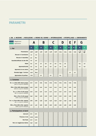 5
PARAMETRI
Presentazione
Discusso in Commissione
Discusso in Assemblea
Assorbito/Unificato da altro DDL
Votato
Approvato/Accolto
Approvato da una camera
Diventato legge / Concluso
Approvazione bi-partisan
Da 1 a 5 firme dello stesso gruppo
(da 8 a 20 per le mozioni)
Oltre 5 firme delle stesso gruppo
(oltre le 20 per le mozioni)
Da 1 a 5 firme di altri gruppi
(da 1 a 10 per le mozioni)
Oltre 5 firme di altri gruppi
(oltre 10 per le mozioni)
Da 1 a 5 firme dello schier. opposto
(da 1 a 10 per le mozioni)
Oltre 5 firme dello schier. opposto
(oltre 10 per le mozioni)
Interventi
Presenza al voto
Voto finale
Voto con maggioranza battuta
 