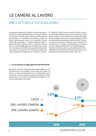 6 GOVERNO BERLUSCONI
Un frequente argomento di polemica è quello della quan-
tità di lavoro svolto dal Parlamento. Una misura indicativa
in tal senso è data dal lavoro svolto dai parlamentari in
Commissione e in Assemblea. Per provare a vedere che
tipo di relazione possa esserci tra la quantità di lavoro
svolto dalle assemblee e la capacità legislativa degli or-
gani parlamentari, abbiamo messo a confronto, per ogni
anno, il numero di leggi approvate. Dal graﬁco se ne ricava
che, al di sopra di una determinata quantità minima di la-
voro svolto, non si può dire che vi sia relazione diretta tra
lavoro e produzione di leggi. Anzi se si mettono a confron-
to il 2008 con il 2012, che sono i due anni che più si scosta-
no dalla media, abbiamo che con un numero di ore molto
simile, nel 2012, si sono prodotte quasi il triplo delle leggi.
A fare la differenza non pare sia la quantità di lavoro ma il
contesto politico radicalmente diverso. Nel 2012 si realiz-
za anche un'inversione di tendenza nelle ore lavorate tra
le due Camere, e i Senatori, che solitamente si riuniscono
di meno, superano nettamente i loro colleghi Deputati.
Il discorso è diverso quando si tratta della produttività in-
dividuale dei Parlamentari e della relazione tra questa e le
presenze ai lavori (vedi analisi relativa a pag. 19).
Nel graﬁco si mostra l’andamento del numero delle ore in cui
le Commissioni e le Assemblee si sono riunite alla Camera e al
Senato. Si tratta del totale delle ore in cui Commissioni e Aula
sono state convocate quindi non delle ore lavorate dai singoli
Parlamentari, che è tutt’altro dato perché non abbiamo il nu-
mero dei partecipanti alle sedute.
LE CAMERE AL LAVORO
LEGGI
ORE LAVORO CAMERA
ORE LAVORO SENATO
2008 2009
3.279
2.771
1.387
2.268
87
44
››› Le ore lavorate e le leggi approvate dal Parlamento
ORE E ATTI DELLA XVI LEGISLATURA
 