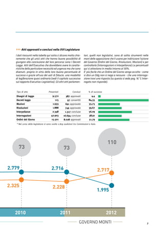 7
I dati riassunti nella tabella qui sotto ci dicono molto chia-
ramente che gli unici atti che hanno buone possibilità di
giungere alla conclusione del loro percorso sono i Decreti
Legge. Atti dell'Esecutivo che dovrebbero avere le caratte-
ristiche della particolare necessità ed urgenza ma che sono
divenuti, proprio in virtù della loro buona percentuale di
successo e grazie all'uso dei voti di ﬁducia, una modalità
di legiferazione quasi ordinaria (vedi il capitolo successivo
sul rapporto Esecutivo-Legislativo). Gli altri atti parlamen-
tari, quelli non legislativi, sono di solito strumenti nelle
mani delle opposizione che li usano per indirizzare l'azione
del Governo (Ordini del Giorno, Risoluzioni, Mozioni) e per
controllarla (Interrogazioni e Interpellanze).Le percentuali
qui si attestano in media intorno al 30%.
E' più facile che un Ordine del Giorno venga accolto - come
si dice un Odg non si nega a nessuno - che una interroga-
zione trovi una risposta (su questo si veda pag. 16 "L'inter-
rogato non risponde).
GOVERNO MONTI
2010 2011 2012
2.779 2.716
1.995
2.325 2.228
2.717
110
73 73
››› Atti approvati e conclusi nella XVI Legislatura
* Nel corso della legislatura si sono svolte 2.809 audizioni tra Commissioni e Aula.
 