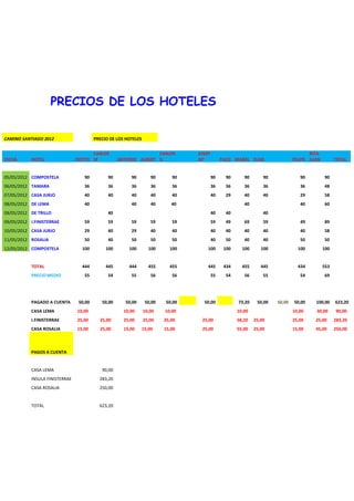 PRECIOS DE LOS HOTELES

CAMINO SANTIAGO 2012                     PRECIO DE LOS HOTELES


                                       CARLOS                      CARLOS        JOSEP                                               RITA-
FECHA      HOTEL                PEPITO M            ANTONIO ALBERT G             Mª           PACO MANEL ELIAS                FELIPE JUAN          TOTAL


05/05/2012 COMPOSTELA              90          90        90         90      90           90     90      90       90              90          90
06/05/2012 TAMARA                  36          36        36         36      36           36     36      36       36              36          48
07/05/2012 CASA JURJO              40          40        40         40      40           40     29      40       40              29          58
08/05/2012 DE LEMA                 40                    40         40      40                          40                       40          60
08/05/2012 DE TRILLO                           40                                        40     40               40
09/05/2012 I.FINISTERRAE           59          59        59         59      59           59     49      69       59              49          89
10/05/2012 CASA JURJO              29          40        29         40      40           40     40      40       40              40          58
11/05/2012 ROSALIA                 50          40        50         50      50           40     50      40       40              50          50
12/05/2012 COMPOSTELA             100         100       100        100     100       100       100     100      100             100          100


           TOTAL                  444         445       444        455     455       445       434     455      445             434          553
           PRECIO MEDIO            55          54        55         56      56           55     54      56       55              54          69




           PAGADO A CUENTA       50,00      50,00      50,00     50,00   50,00     50,00             73,20    50,00   50,00   50,00     100,00     623,20
           CASA LEMA            10,00                 10,00      10,00   10,00                       10,00                    10,00     30,00      90,00
           I.FINISTERRAE        25,00      25,00      25,00      25,00   25,00    25,00              58,20   25,00            25,00     25,00      283,20
           CASA ROSALIA         15,00      25,00      15,00    15,00     15,00    25,00              55,00   25,00            15,00     45,00      250,00



           PAGOS A CUENTA


           CASA LEMA                        90,00
           INSULA FINISTERRAE              283,20
           CASA ROSALIA                    250,00


           TOTAL                           623,20
 