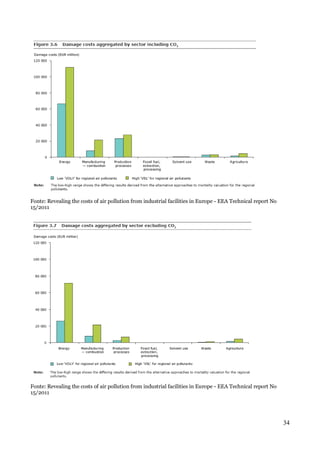 34 
Fonte: Revealing the costs of air pollution from industrial facilities in Europe - EEA Technical report No 
15/2011 
Fonte: Revealing the costs of air pollution from industrial facilities in Europe - EEA Technical report No 
15/2011 
 