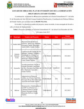 43
LISTADO DE OBRAS DEL PLAN DE INVERSIÓN 2015 DE LA GOBERNACIÓN
BOLIVARIANA ESTADO TÁCHIRA
A continuación se presenta los 49 proyectos aprobados en la Sesión Extraordinaria N° 1 de fecha
01 de Diciembre del Año 2014 del Consejo Estadal de Planificación y Coordinación de Políticas Públicas
del Estado Táchira; por un monto total de 486.089.783,16 Bs.
En la tabla 3 se muestra en nombre del proyecto, monto invertido, el ente encargado de llevarlo a
cabo y la fuente de financiamiento.
Tabla 3. Proyectos aprobados en la Sesión Extraordinaria N° 1 de fecha 01 de Diciembre del Año
2014 para el año 2015
N° Municipio Nombre del Proyecto Monto Ente
Fuente
de Financiamiento
1 Andrés Bello
Mejoramiento del Servicio
Eléctrico Sector Los Arbolitos.
Parroquia Capital. Municipio
Andrés Bello. Estado Táchira
2.486.314,96 INAPCET FCI 2015
2
Antonio
Rómulo
Costa
Construcción de Cancha de Uso
Múltiple, Techado, Tribuna y
Alumbrado en el Sector Las
Flores, Parroquia Las Mesas,
Municipio Antonio Rómulo
Costa, Estado Táchira.
4.729.990,00 CORPOINTA FCI 2015
3 Ayacucho
Acondicionamiento Vial de la
Entrada Principal a San Pedro
del Río, Parroquia San Pedro del
Río, Municipio Ayacucho.
Estado Táchira
11.788.271,00 INAPCET FCI 2015
4 Ayacucho
Adquisición de Planta de
Asfalto, en el Sector San Felix,
Parroquia Rivas Berti Municipio
Ayacucho del Estado Táchira
95.000.000,00 IVT FCI 2015
5 Bolívar
Demarcación y Señalización en
la LO07 en el Sector La
Carbonera Hasta el Sector
Palotal, Parroquia Palotal,
Municipio Bolívar, Estado
Táchira.
3.000.000,00 IVT FCI 2015
 