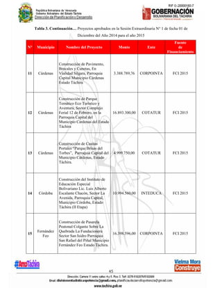 45
Tabla 3. Continuación… Proyectos aprobados en la Sesión Extraordinaria N° 1 de fecha 01 de
Diciembre del Año 2014 para el año 2015
N° Municipio Nombre del Proyecto Monto Ente
Fuente
de
Financiamiento
11 Cárdenas
Construcción de Pavimento,
Brocales y Cunetas, En
Vialidad Silgara, Parroquia
Capital Municipio Cárdenas
Estado Táchira
3.388.789,76 CORPOINTA FCI 2015
12 Cárdenas
Construcción de Parque
Temático Eco Turístico y
Aventura, Sector Complejo
Ferial 12 de Febrero, en la
Parroquia Capital del
Municipio Cárdenas del Estado
Táchira
16.893.300,00 COTATUR FCI 2015
13 Cárdenas
Construcción de Casitas
Portales “Parque Brisas del
Torbes”, Parroquia Capital del
Municipio Cárdenas, Estado
Táchira.
4.999.750,00 COTATUR FCI 2015
14 Córdoba
Construcción del Instituto de
Educación Especial
Bolivariano Lic. Luis Alberto
Escalante Chacón, Sector La
Avenida, Parroquia Capital,
Municipio Córdoba, Estado
Táchira (II Etapa)
10.994.560,00 INTEDUCA FCI 2015
15
Fernández
Feo
Construcción de Pasarela
Peatonal Colgante Sobre La
Quebrada La Fundacionera
Sector San Isidro Parroquia
San Rafael del Piñal Municipio
Fernández Feo Estado Táchira.
16.398.596,00 CORPOINTA FCI 2015
 
