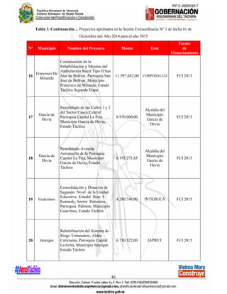 46
Tabla 3. Continuación… Proyectos aprobados en la Sesión Extraordinaria N° 1 de fecha 01 de
Diciembre del Año 2014 para el año 2015
N° Municipio Nombre del Proyecto Monto Ente
Fuente
de
Financiamiento
16
Francisco De
Miranda
Continuación de la
Rehabilitación y Mejoras del
Ambulatorio Rural Tipo II San
José de Bolívar, Parroquia San
José de Bolívar, Municipio
Francisco de Miranda, Estado
Táchira Segunda Etapa
11.597.682,00 CORPOSALUD FCI 2015
17
García de
Hevia
Reasfaltado de las Calles 1 y 2
del Sector Casco Central
Parroquia Capital La Fría,
Municipio García de Hevia,
Estado Táchira
6.970.000,00
Alcaldía del
Municipio
García de
Hevia
FCI 2015
18
García de
Hevia
Reasfaltado Avenida
Aeropuerto de la Parroquia
Capital La Fría, Municipio
García de Hevia, Estado
Táchira
6.193.271,85
Alcaldía del
Municipio
García de
Hevia
FCI 2015
19 Guácimos
Consolidación y Dotación de
Segundo Nivel de la Unidad
Educativa Estadal Jhon F.
Kennedy, Sector Patiecitos,
Parroquia Palmira, Municipio
Guácimos, Estado Táchira
4.280.746,00 INTEDUCA FCI 2015
20 Jáuregui
Rehabilitación del Sistema de
Riego Torneadero, Aldea
Caricuena, Parroquia Capital
La Grita, Municipio Jáuregui.
Estado Táchira
6.730.322,00 IAPRET FCI 2015
 