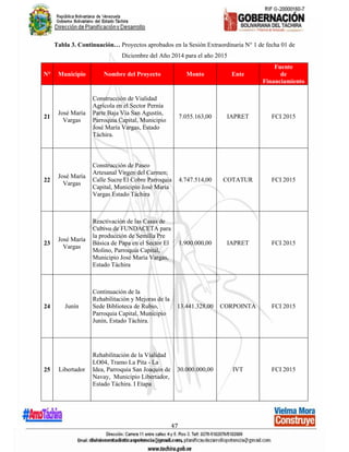 47
Tabla 3. Continuación… Proyectos aprobados en la Sesión Extraordinaria N° 1 de fecha 01 de
Diciembre del Año 2014 para el año 2015
N° Municipio Nombre del Proyecto Monto Ente
Fuente
de
Financiamiento
21
José María
Vargas
Construcción de Vialidad
Agrícola en el Sector Pernía
Parte Baja Vía San Agustín,
Parroquia Capital, Municipio
José María Vargas, Estado
Táchira.
7.055.163,00 IAPRET FCI 2015
22
José María
Vargas
Construcción de Paseo
Artesanal Virgen del Carmen;
Calle Sucre El Cobre Parroquia
Capital, Municipio José María
Vargas Estado Táchira
4.747.514,00 COTATUR FCI 2015
23
José María
Vargas
Reactivación de las Casas de
Cultivo de FUNDACETA para
la producción de Semilla Pre
Básica de Papa en el Sector El
Molino, Parroquia Capital,
Municipio José María Vargas,
Estado Táchira
1.900.000,00 IAPRET FCI 2015
24 Junín
Continuación de la
Rehabilitación y Mejoras de la
Sede Biblioteca de Rubio,
Parroquia Capital, Municipio
Junín, Estado Táchira.
13.441.328,00 CORPOINTA FCI 2015
25 Libertador
Rehabilitación de la Vialidad
LO04, Tramo La Pita - La
Idea, Parroquia San Joaquín de
Navay, Municipio Libertador,
Estado Táchira. I Etapa
30.000.000,00 IVT FCI 2015
 