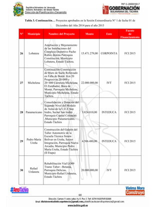 48
Tabla 3. Continuación… Proyectos aprobados en la Sesión Extraordinaria N° 1 de fecha 01 de
Diciembre del Año 2014 para el año 2015
N° Municipio Nombre del Proyecto Monto Ente
Fuente
de
Financiamiento
26 Lobatera
Ampliación y Mejoramiento
de las Instalaciones del
Complejo Deportivo Pacho
Rubio, Borota Parroquia
Constitución, Municipio
Lobatera, Estado Táchira.
15.471.279,00 CORPOINTA FCI 2015
27 Michelena
Continuación Construcción
de Muro de Suelo Reforzado
en Falla de Borde Km 20
Progresivas 20+000 y
20+400 Carretera Michelena
El Zumbador, Boca de
Monte, Parroquia Michelena,
Municipio Michelena, Estado
Táchira.
22.000.000,00 IVT FCI 2015
28 Panamericano
Consolidación y Dotación del
Segundo Nivel del Módulo
de Aulas de la U.E.E San
Isidro, Sector San Isidro
Parroquia Capital Coloncito
,Municipio Panamericano,
Estado Táchira
3.824.010,00 INTEDUCA FCI 2015
29
Pedro María
Ureña
Construcción del Galpón del
Taller Automotriz de la
Escuela Técnica Simón
Bolívar en Ureña, Sector
Integración, Parroquia Nueva
Arcadia, Municipio Pedro
María Ureña, Estado Táchira
(II Etapa)
4.506.480,00 INTEDUCA FCI 2015
30
Rafael
Urdaneta
Rehabilitación Vial LO09
Tramo Tabor - Betania,
Parroquia Delicias,
Municipio Rafael Urdaneta,
Estado Táchira
20.000.000,00 IVT FCI 2015
 