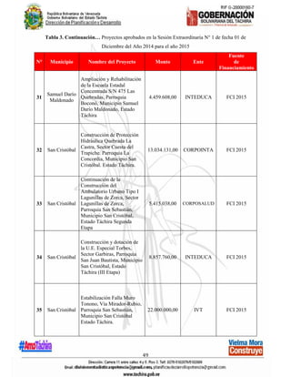 49
Tabla 3. Continuación… Proyectos aprobados en la Sesión Extraordinaria N° 1 de fecha 01 de
Diciembre del Año 2014 para el año 2015
N° Municipio Nombre del Proyecto Monto Ente
Fuente
de
Financiamiento
31
Samuel Darío
Maldonado
Ampliación y Rehabilitación
de la Escuela Estadal
Concentrada S/N 475 Las
Quebradas, Parroquia
Boconó, Municipio Samuel
Darío Maldonado, Estado
Táchira
4.459.608,00 INTEDUCA FCI 2015
32 San Cristóbal
Construcción de Protección
Hidráulica Quebrada La
Castra, Sector Cuesta del
Trapiche. Parroquia La
Concordia, Municipio San
Cristóbal. Estado Táchira.
13.034.131,00 CORPOINTA FCI 2015
33 San Cristóbal
Continuación de la
Construcción del
Ambulatorio Urbano Tipo I
Lagunillas de Zorca, Sector
Lagunillas de Zorca,
Parroquia San Sebastián,
Municipio San Cristóbal,
Estado Táchira Segunda
Etapa
5.415.038,00 CORPOSALUD FCI 2015
34 San Cristóbal
Construcción y dotación de
la U.E. Especial Torbes,
Sector Garbiras, Parroquia
San Juan Bautista, Municipio
San Cristóbal, Estado
Táchira (III Etapa)
8.857.760,00 INTEDUCA FCI 2015
35 San Cristóbal
Estabilización Falla Muro
Tonono, Vía Mirador-Rubio,
Parroquia San Sebastián,
Municipio San Cristóbal
Estado Táchira.
22.000.000,00 IVT FCI 2015
 