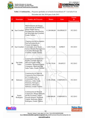 50
Tabla 3. Continuación… Proyectos aprobados en la Sesión Extraordinaria N° 1 de fecha 01 de
Diciembre del Año 2014 para el año 2015
N° Municipio Nombre del Proyecto Monto Ente
Fuente
de
Financiamiento
36 San Cristóbal
Mantenimiento del Parque
Automotor de INAPROCET,
Sector Pueblo Nuevo,
Parroquia San Juan Bautista
del Municipio San Cristóbal,
Estado Táchira.
11.200.000,00 INAPROCET FCI 2015
37 San Cristóbal
Construcción de Invernadero
Para la Producción de
Tomate en Espacios
Controlados, en el Sector
Genaro Méndez Parroquia La
Concordia Municipio San
Cristóbal, Estado Táchira.
1.654.752,00 IAPRET FCI 2015
38
San Judas
Tadeo
Construcción de Pavimento
Rígido, Vialidad Agrícola
Mesa de Canelo Aldea
Veradales. Parroquia Capital
Umuquena. Municipio San
Judas Tadeo. Estado Táchira
4.739.170,94 INAPCET FCI 2015
39 Seboruco
Construcción de Muro de
Contención Para Protección
de Viviendas en la
Comunidad Villas de
Seboruco, Aldea Santa
Filomena, Parroquia
Seboruco, Municipio
Seboruco, Estado Táchira.
5.198.458,00 CORPOINTA FCI 2015
40
Simón
Rodríguez
Continuación de Muro de
Contención, Margen Derecho
del Río Escalante, Sector
Escuela Integral. Parroquia
Capital, Municipio Simón
Rodríguez, Estado Táchira.
2.000.000,00 CORPOINTA FCI 2015
 
