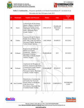 51
Tabla 3. Continuación… Proyectos aprobados en la Sesión Extraordinaria N° 1 de fecha 01 de
Diciembre del Año 2014 para el año 2015
N° Municipio Nombre del Proyecto Monto Ente
Fuente
de
Financiamiento
41 Sucre
Construcción de Pavimento
Rígido y Bateas Vialidad El
Recino La Polonia Sector
Aldea Páez, Parroquia San
Pablo, Municipio Sucre
Estado Táchira
2.965.167,32
Alcaldía del
Municipio
Sucre
FCI 2015
42 Torbes
Construcción de Pavimento
Rígido Sector Palmar Viejo
Parte Alta, Calle la Fortaleza,
Parroquia Capital, Municipio
Torbes Estado Táchira
1.802.309,00 INAPCET FCI 2015
43 Uribante
Reparación de Fallas de
Borde en el Tramo
Fundación – Siberia,
Parroquia Cárdenas,
Municipio Uribante, Estado
Táchira, I Etapa.
35.000.000,00 IVT FCI 2015
44 Uribante
Ampliación de Bloquera del
Instituto Autónomo del Poder
Comunal del Estado Táchira
Sector Aldea Rubio.
Parroquia Capital. Municipio
Uribante. Estado Táchira
12.000.000,00 INAPCET FCI 2015
45 San Cristóbal
Demolición y Construcción
del Estribo Sur Norte del
Puente Sobre La Quebrada
Caño Seco Zorca
Providencia, Municipio San
Cristóbal Estado Táchira
324.559,30 CORPOINTA
INTERESES
LAEE
 