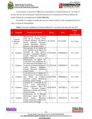 53
A continuación se muestran los 40 proyectos aprobados en la Sesión Ordinaria N° 1 de fecha 23
de Junio del Año 2015 del Consejo Estadal de Planificación y Coordinación de Políticas Públicas del
Estado Táchira; por un monto total de 211.841.508,29 Bs.
En la tabla 4 se muestra en nombre del proyecto, monto invertido, el ente encargado de llevarlo a
cabo y la fuente de financiamiento.
Tabla 4. Proyectos aprobados en la Sesión Ordinaria N° 1 de fecha 23 de Junio del Año 2015
N° Municipio Nombre del Proyecto Monto Ente
Fuente
de
Financiamiento
1
Antonio
Rómulo
Costa
Mejoramiento de la Fachada
Casa de la Cultura, Doña
Consuelo Mayorca, Las Mesas
Sector Alderuca, Parroquia
Capital, Municipio Antonio
Romulo Costa, Estado Táchira
1.201.968,81 ALCALDÍA F.C.I. 2015
2 Cárdenas
Mejoramiento de la Cancha de
Usos Múltiples en el Sector La
Trinidad de Palo Gordo,
Parroquia Amenodoro Rangel
Lamús, Municipio Cárdenas.
Estado Táchira.
2.534.490,00 CORPOINTA F.C.I. 2015
3 Cárdenas
Construcción de Muros de
Contención para protección de
Viviendas en la Asociación Civil
Virgen de la Consolación, Sector
Lomas Blancas, Parroquia
Capital, Municipio Cárdenas,
Estado Táchira
16.532.269,00 CORPOINTA F.C.I. 2015
4 Cárdenas
Consolidación de la Vialidad del
Sector Carrera 13 con Calle 1 de
San Rafael de Cordero,
Parroquia Capital, Municipio
Cárdenas, Estado Táchira.
2.385.930,00 CORPOINTA F.C.I. 2015
5 Cárdenas
Construcción y Dotación de la
U.E.N. Liceo Bolivariano
"Simón Candiales", Sector El
Junco, Parroquia Capital,
Municipio Cárdenas del Estado
Táchira II Etapa
9.442.404,99 INTEDUCA F.C.I. 2015
6 Cárdenas
Construcción de la Escuela
Bolivariana Arjona Ner 107,
Sector Arjona, Parroquia
Capital, Municipio Cárdenas del
Estado Táchira (II Etapa)
3.556.532,91 INTEDUCA F.C.I. 2015
 
