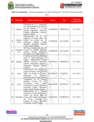54
Tabla 4. Continuación… Proyectos aprobados en la Sesión Ordinaria N° 1 de fecha 23 de Junio del Año
2015
N° Municipio Nombre del Proyecto Monto Ente
Fuente de
Financiamiento
7 Cárdenas
Extensión en A.T y colocación
de Transformadores de 50 KVA
en las Carreras 11 Y 12 del
Sector Capachito, Parroquia
Capital, Municipio Cárdenas,
Estado Táchira
2.500.000,00 CORPOINTA F.C.I. 2015
8
Capacho
Viejo
Mejoramiento de la Vía
Agrícola de Santa Anita del
Sector La Cancha de La
Parroquia Manuel Felipe
Rugéles, Municipio Capacho
Viejo, Estado Táchira
1.500.000,00 ALCALDÍA F.C.I. 2015
9
Fernández
Feo
III Etapa Construcción para El
Campo de Softball, Parroquia
Alberto Adriani, Municipio
Fernández Feo, Estado Táchira
1.500.000,00 ALCALDÍA F.C.I. 2015
10 Jáuregui
Construcción de Pozo Profundo
para el Aprovechamiento de
Aguas Subterráneas, Sector
Pueblo Encima, Parroquia
Emilio Constantino Guerrero,
Municipio Jáuregui, Estado
Táchira.
3.015.483,00 CORPOINTA F.C.I. 2015
11 Junín
Construcción de Colector de
Aguas Servidas, Sector Quince
Rojo, Vía Parque La Petrolea.
Parroquia La Petrolea.
Municipio Junín. Estado Táchira
2.924.049,52 INAPCET F.C.I. 2015
12 Junín
Ampliación de La Escuela
Estadal Unitaria N° 148
Colorados, Sector Aldea
Alineaderos Caserío Colorados,
Parroquia Capital, Municipio
Junín, Estado Táchira, I Etapa
6.200.000,00 INTEDUCA F.C.I. 2015
13 Libertador
Mejoramiento de la Vialidad
Agrícola con Pavimento Rígido,
Sector Las Garzas, Mata de
Cacao y Rio Arriba, San Joaquín
de Navay, Parroquia San
Joaquín de Navay, Municipio
Libertador. Estado Táchira.
5.614.646,00 CORPOINTA F.C.I. 2015
 