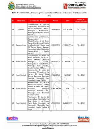55
Tabla 4. Continuación… Proyectos aprobados en la Sesión Ordinaria N° 1 de fecha 23 de Junio del Año
2015
N° Municipio Nombre del Proyecto Monto Ente
Fuente de
Financiamiento
14 Lobatera
Consolidación de espacios
Deportivos y Recreativos del
Sector Sorbedero, Borotá,
Parroquia Constitución,
Municipio Lobatera, Estado
Táchira
1.499.989,99 ALCALDÍA F.C.I. 2015
15 Panamericano
Continuación Construcción,
Equipamiento,
Electrificación de un Pozo
Subterráneo de Agua Potable
y Aducción de Tubería para
El Sector Casco Central,
Parroquia Capital, Municipio
Panamericano, Estado
Táchira
5.928.075,70 CORPOINTA F.C.I. 2015
16 San Cristóbal
Continuación de Muro de
Suelo Reforzado, en la Urb.
Villa Dorada, Avenida
Principal La Machirí,
Parroquia San Juan Bautista,
Municipio San Cristóbal,
Estado Táchira. II Etapa.
2.573.192,30 CORPOINTA F.C.I. 2015
17 San Cristóbal
Construcción de Muro de
Contención Ubicado en la
Carrera 21 Sector Santa
Teresa, Parroquia San Juan
Bautista. Municipio San
Cristóbal. Estado Táchira
3.544.627,00 INAPCET F.C.I. 2015
18 San Cristóbal
Rehabilitación de La Vía
Ramal Sin Número (ROSN)
Tramo Chorro El Indio-
Macanillo, Parroquia
Francisco Romero Lobo,
Municipio San Cristóbal
Estado Táchira
30.000.000,00 IVT F.C.I. 2015
19 San Cristóbal
Ampliación del Jardín de
Infancia Juan Bautista García
Roa, Sector 23 de Enero
Parte Baja, Parroquia La
Concordia, Municipio San
Cristóbal, Estado Táchira, I
Etapa
6.500.000,00 INTEDUCA F.C.I. 2015
 