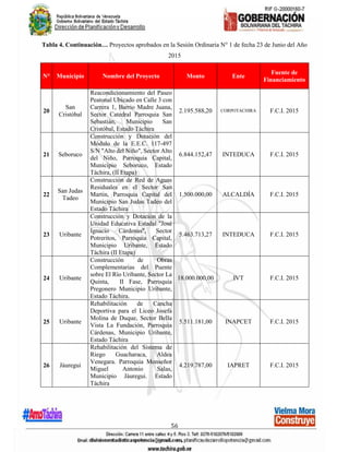 56
Tabla 4. Continuación… Proyectos aprobados en la Sesión Ordinaria N° 1 de fecha 23 de Junio del Año
2015
N° Municipio Nombre del Proyecto Monto Ente
Fuente de
Financiamiento
20
San
Cristóbal
Reacondicionamiento del Paseo
Peatonal Ubicado en Calle 3 con
Carrera 1, Barrio Madre Juana,
Sector Catedral Parroquia San
Sebastián, Municipio San
Cristóbal, Estado Táchira
2.195.588,20 CORPOTACHIRA F.C.I. 2015
21 Seboruco
Construcción y Dotación del
Módulo de la E.E.C. 117-497
S/N "Alto del Niño", Sector Alto
del Niño, Parroquia Capital,
Municipio Seboruco, Estado
Táchira, (II Etapa)
6.844.152,47 INTEDUCA F.C.I. 2015
22
San Judas
Tadeo
Construcción de Red de Aguas
Residuales en el Sector San
Martin, Parroquia Capital del
Municipio San Judas Tadeo del
Estado Táchira
1.500.000,00 ALCALDÍA F.C.I. 2015
23 Uribante
Construcción y Dotación de la
Unidad Educativa Estadal "José
Ignacio Cárdenas", Sector
Potreritos, Parroquia Capital,
Municipio Uribante, Estado
Táchira (II Etapa)
5.463.713,27 INTEDUCA F.C.I. 2015
24 Uribante
Construcción de Obras
Complementarias del Puente
sobre El Río Uribante, Sector La
Quinta, II Fase, Parroquia
Pregonero Municipio Uribante,
Estado Táchira.
18.000.000,00 IVT F.C.I. 2015
25 Uribante
Rehabilitación de Cancha
Deportiva para el Liceo Josefa
Molina de Duque, Sector Bella
Vista La Fundación, Parroquia
Cárdenas, Municipio Uribante,
Estado Táchira
5.511.181,00 INAPCET F.C.I. 2015
26 Jáuregui
Rehabilitación del Sistema de
Riego Guacharaca, Aldea
Venegara. Parroquia Monseñor
Miguel Antonio Salas,
Municipio Jáuregui. Estado
Táchira
4.219.787,00 IAPRET F.C.I. 2015
 