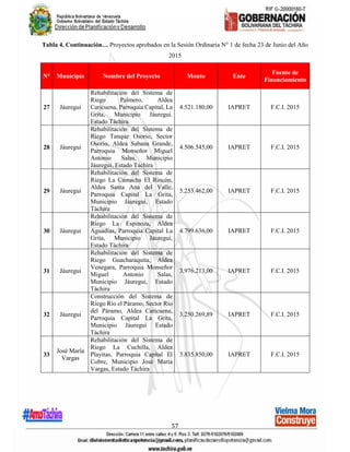 57
Tabla 4. Continuación… Proyectos aprobados en la Sesión Ordinaria N° 1 de fecha 23 de Junio del Año
2015
N° Municipio Nombre del Proyecto Monto Ente
Fuente de
Financiamiento
27 Jáuregui
Rehabilitación del Sistema de
Riego Palmero, Aldea
Caricuena, Parroquia Capital, La
Grita, Municipio Jáuregui.
Estado Táchira.
4.521.180,00 IAPRET F.C.I. 2015
28 Jáuregui
Rehabilitación del Sistema de
Riego Tanque Osorio, Sector
Osorio, Aldea Sabana Grande,
Parroquia Monseñor Miguel
Antonio Salas, Municipio
Jáuregui, Estado Táchira
4.506.545,00 IAPRET F.C.I. 2015
29 Jáuregui
Rehabilitación del Sistema de
Riego La Camacha El Rincón,
Aldea Santa Ana del Valle,
Parroquia Capital La Grita,
Municipio Jáuregui, Estado
Táchira
5.253.462,00 IAPRET F.C.I. 2015
30 Jáuregui
Rehabilitación del Sistema de
Riego La Espinoza, Aldea
Aguadias, Parroquia Capital La
Grita, Municipio Jáuregui,
Estado Táchira
4.799.636,00 IAPRET F.C.I. 2015
31 Jáuregui
Rehabilitación del Sistema de
Riego Guacharaquita, Aldea
Venegara, Parroquia Monseñor
Miguel Antonio Salas,
Municipio Jáuregui, Estado
Táchira
3.976.213,00 IAPRET F.C.I. 2015
32 Jáuregui
Construcción del Sistema de
Riego Rio el Páramo, Sector Río
del Páramo, Aldea Caricuena,
Parroquia Capital La Grita,
Municipio Jáuregui Estado
Táchira
3.250.269,89 IAPRET F.C.I. 2015
33
José María
Vargas
Rehabilitación del Sistema de
Riego La Cuchilla, Aldea
Playitas, Parroquia Capital El
Cobre, Municipio José María
Vargas, Estado Táchira
3.835.850,00 IAPRET F.C.I. 2015
 